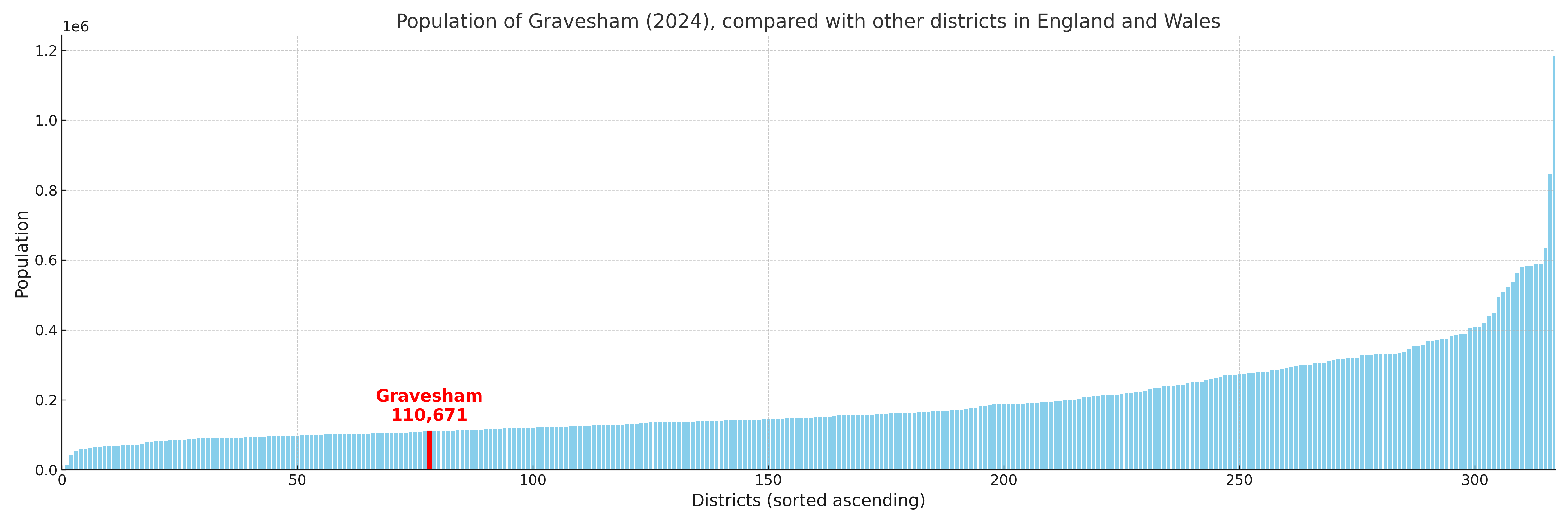 Population of Gravesham compared with other districts