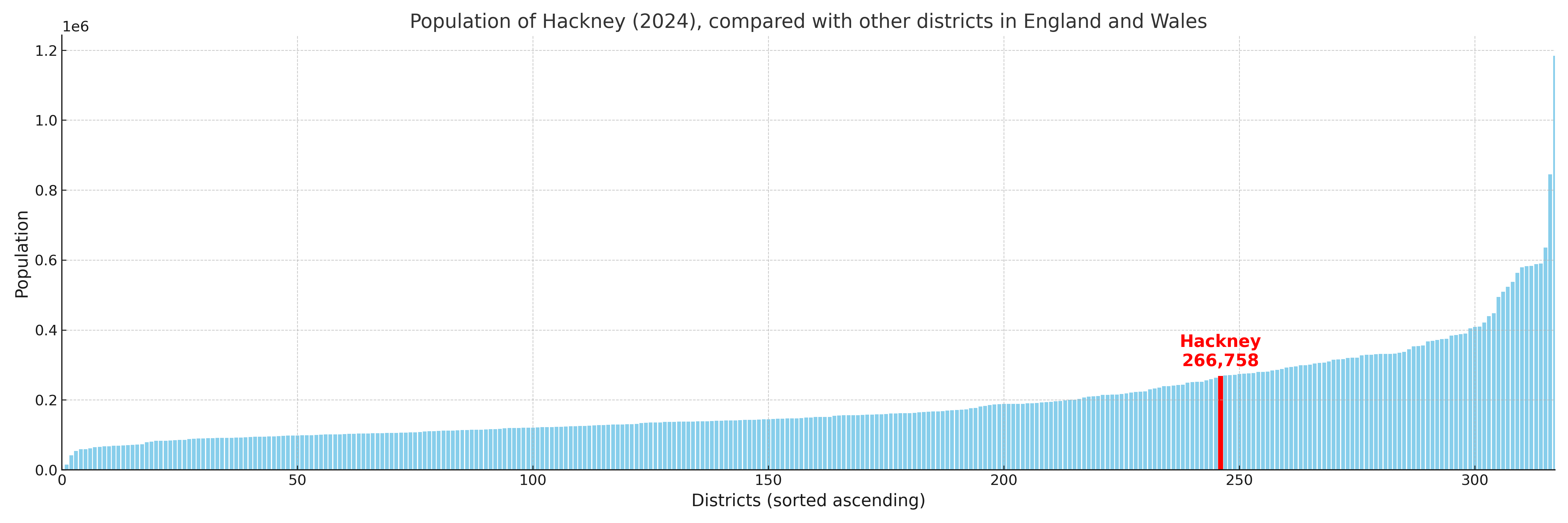 Population of Hackney compared with other districts
