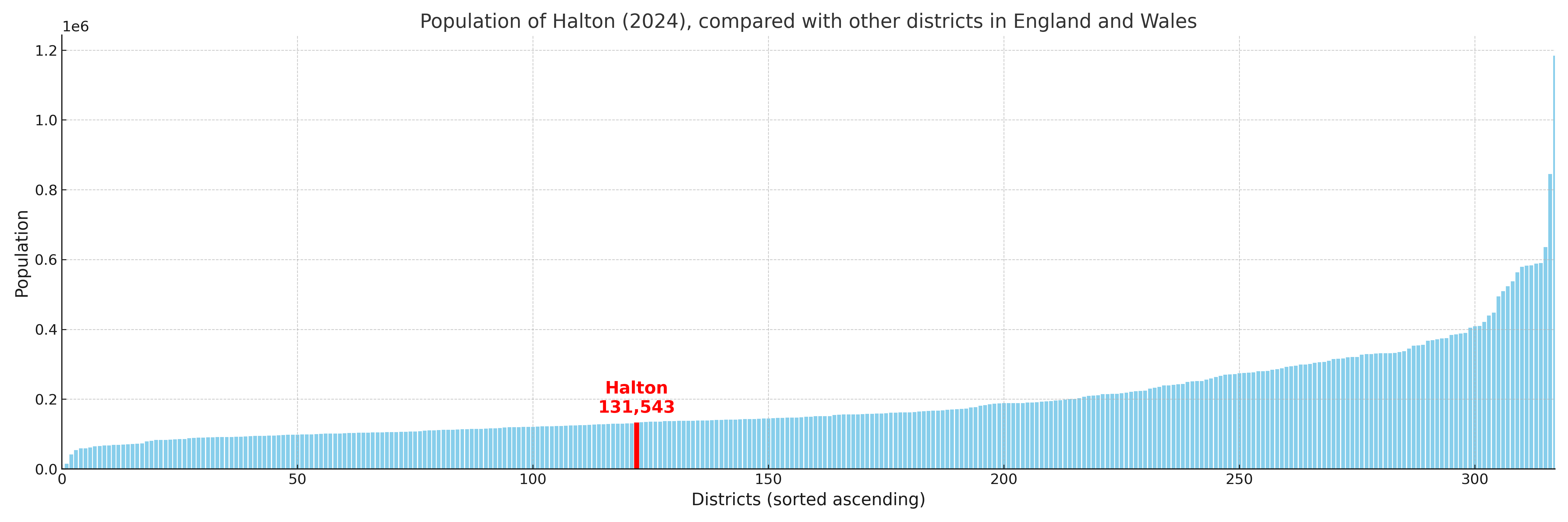 Population of Halton compared with other districts