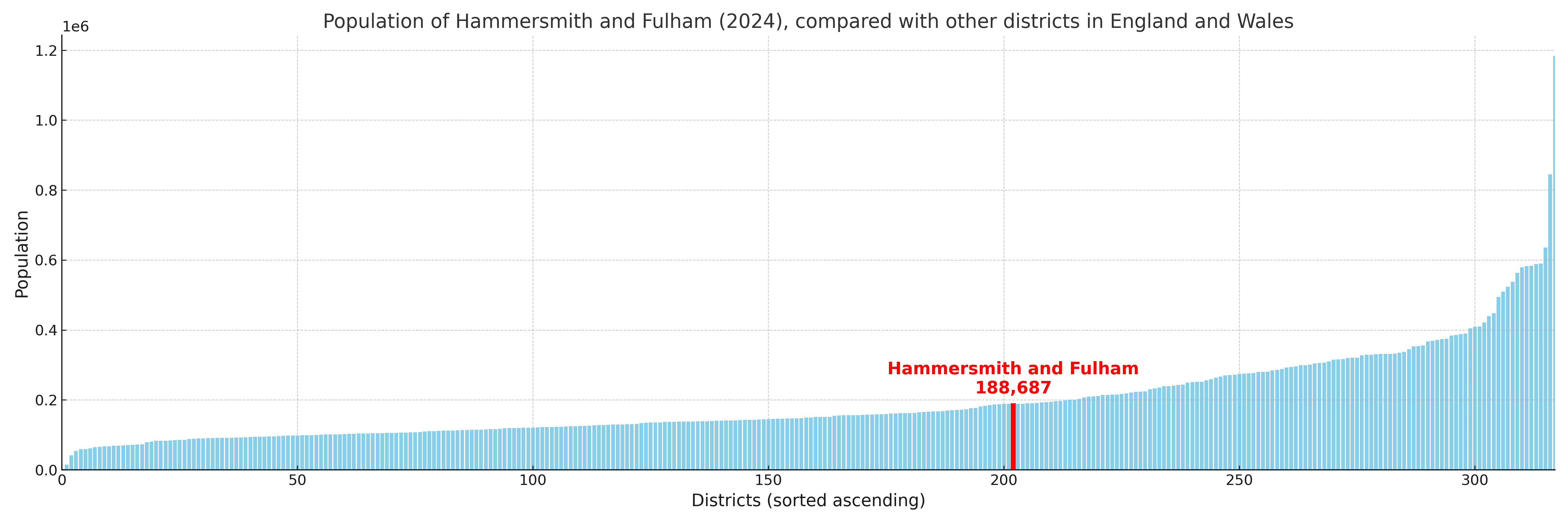Population of Hammersmith and Fulham compared with other districts