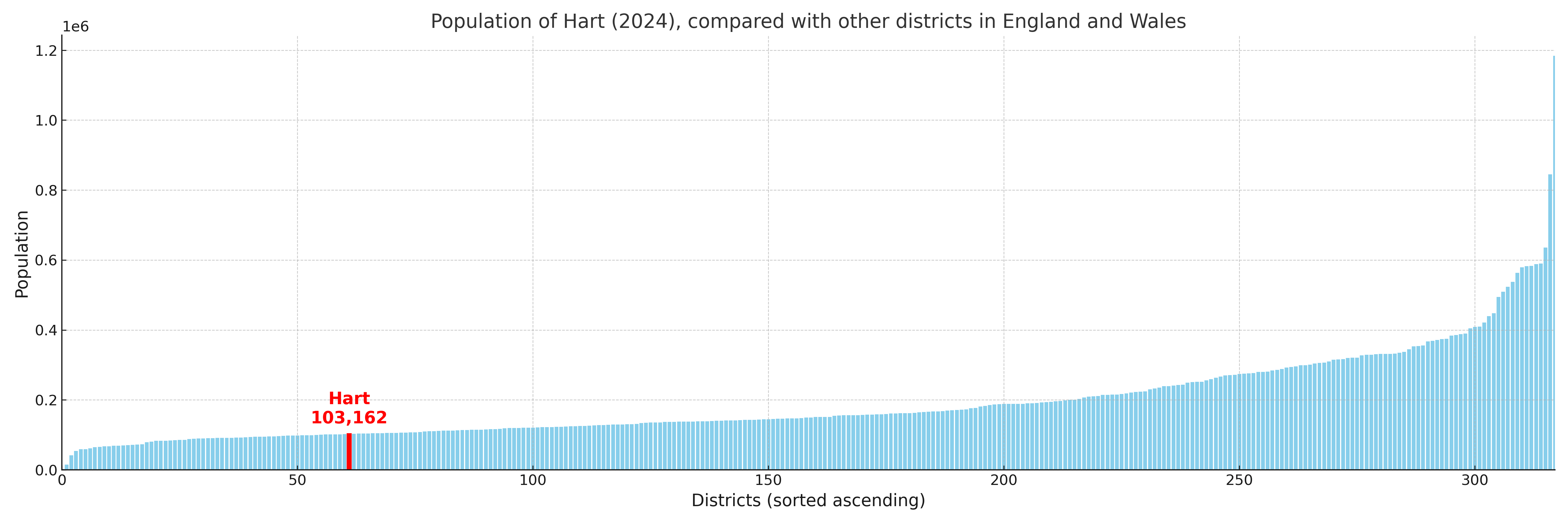 Population of Hart compared with other districts