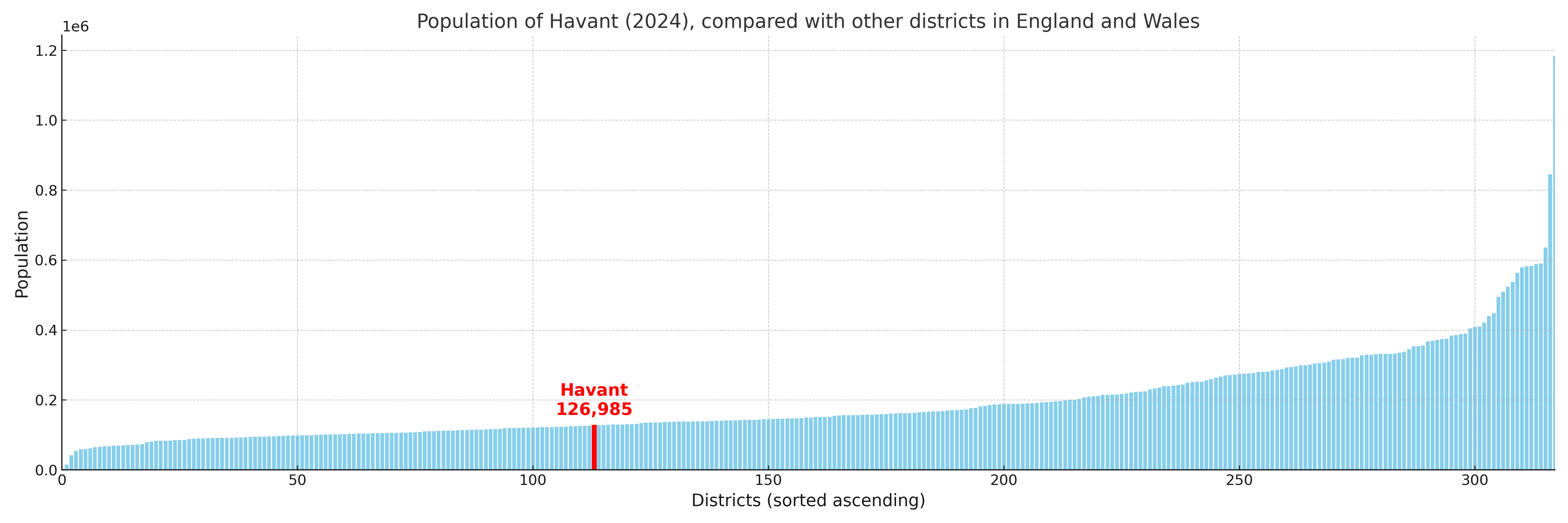 Population of Havant compared with other districts