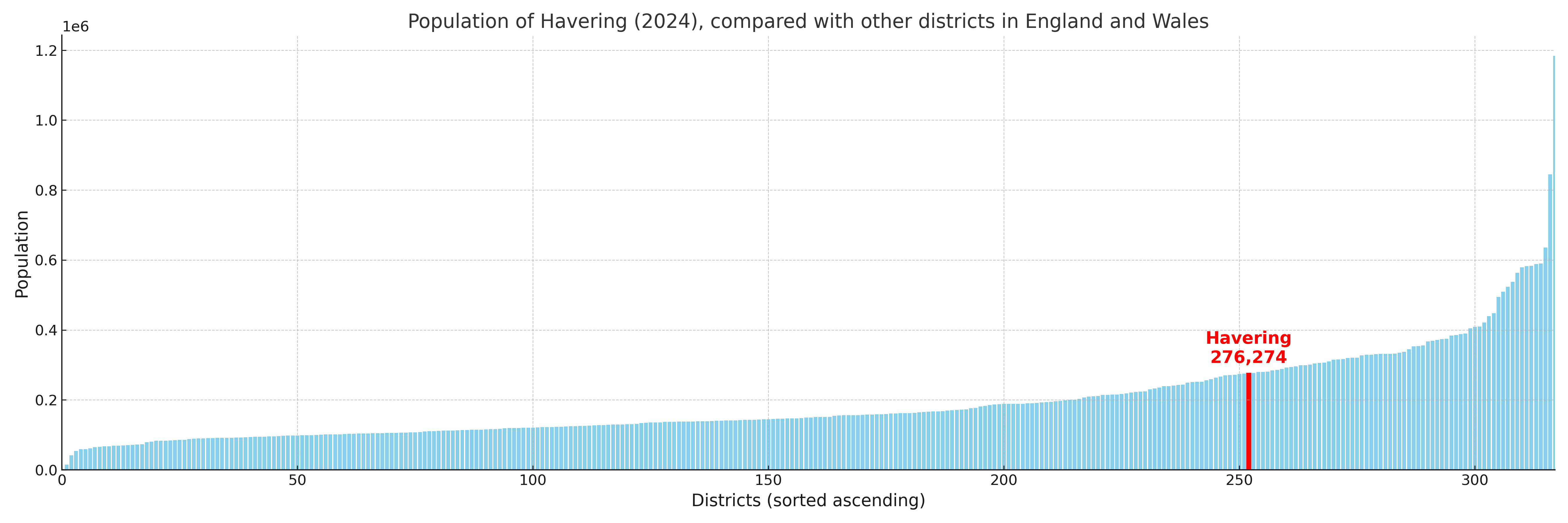 Population of Havering compared with other districts