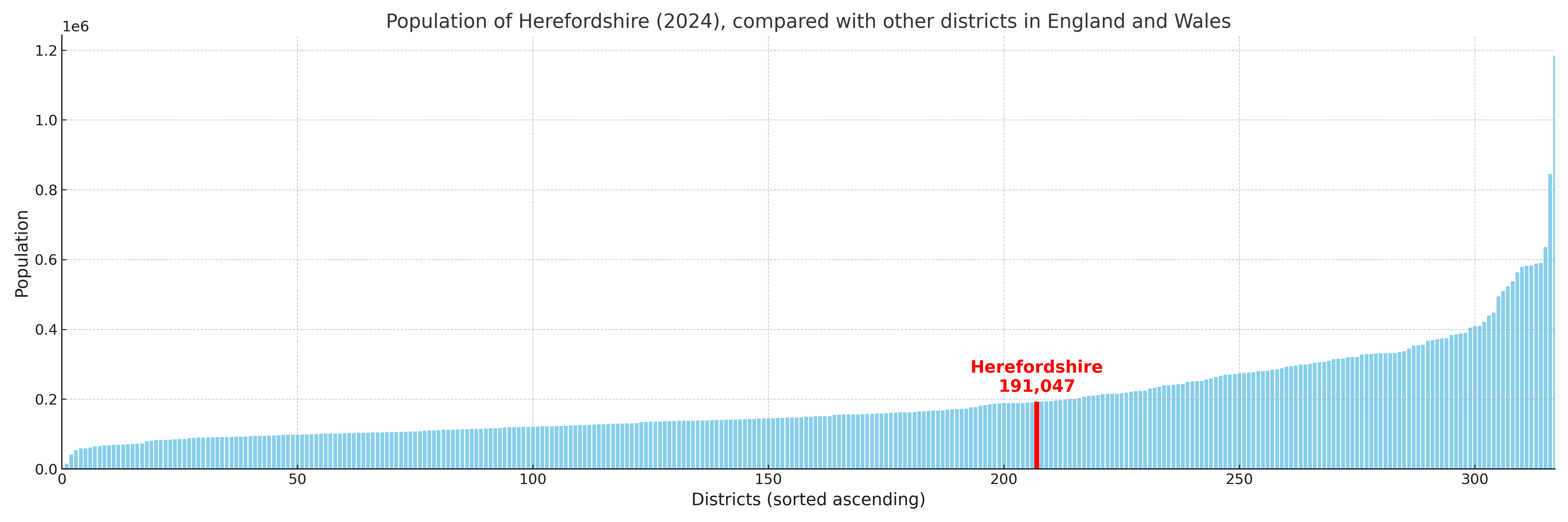 Population of Herefordshire, County of compared with other districts