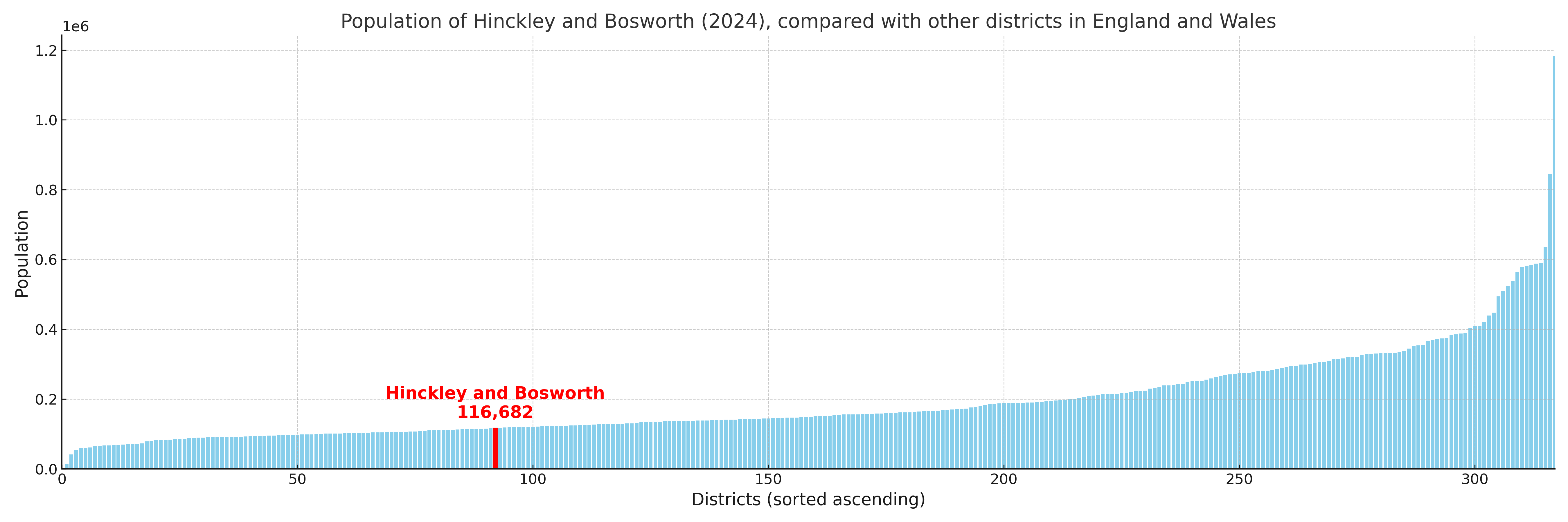 Population of Hinckley and Bosworth compared with other districts