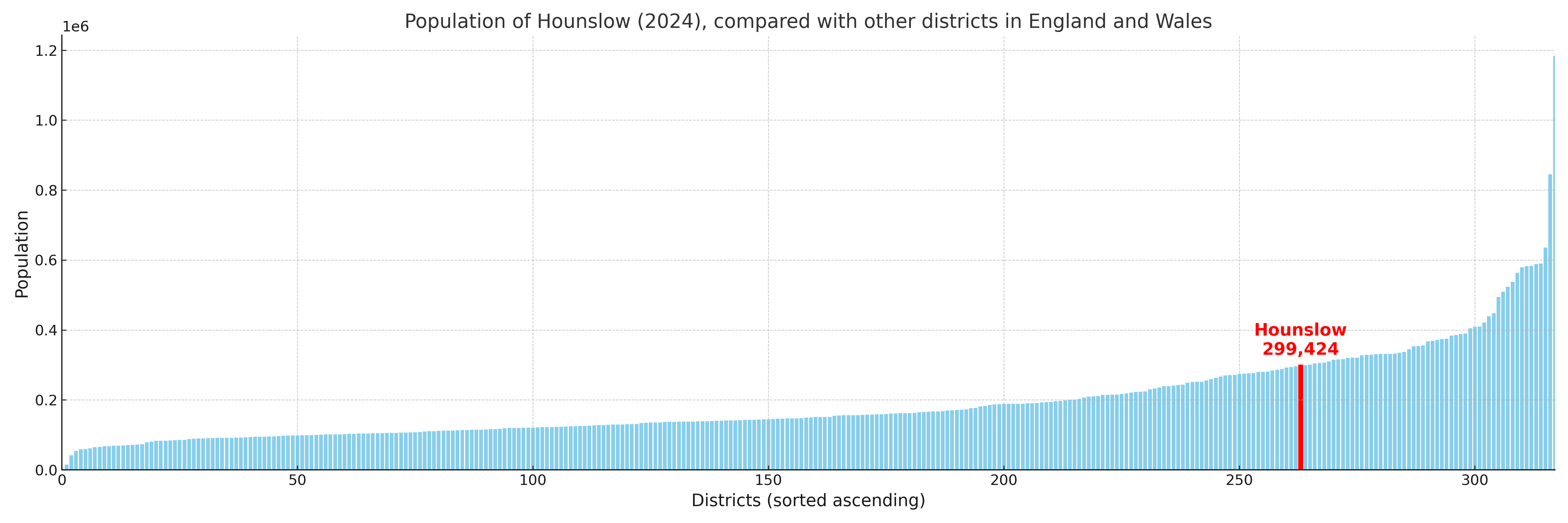Population of Hounslow compared with other districts