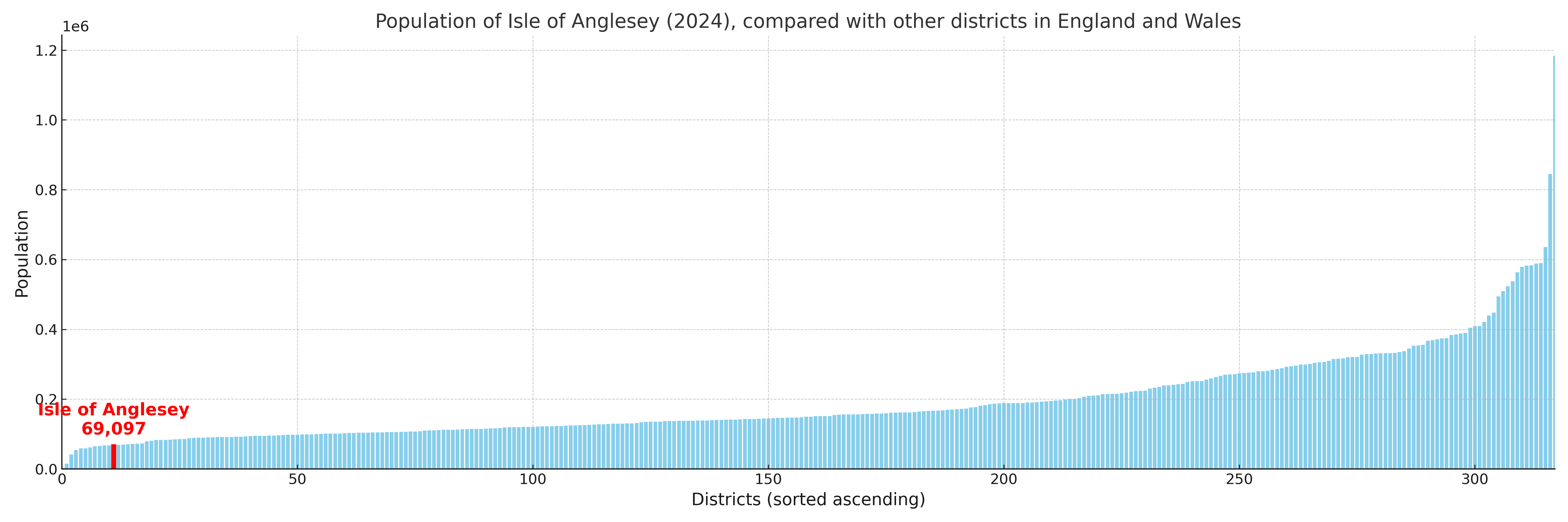 Population of Isle of Anglesey compared with other districts
