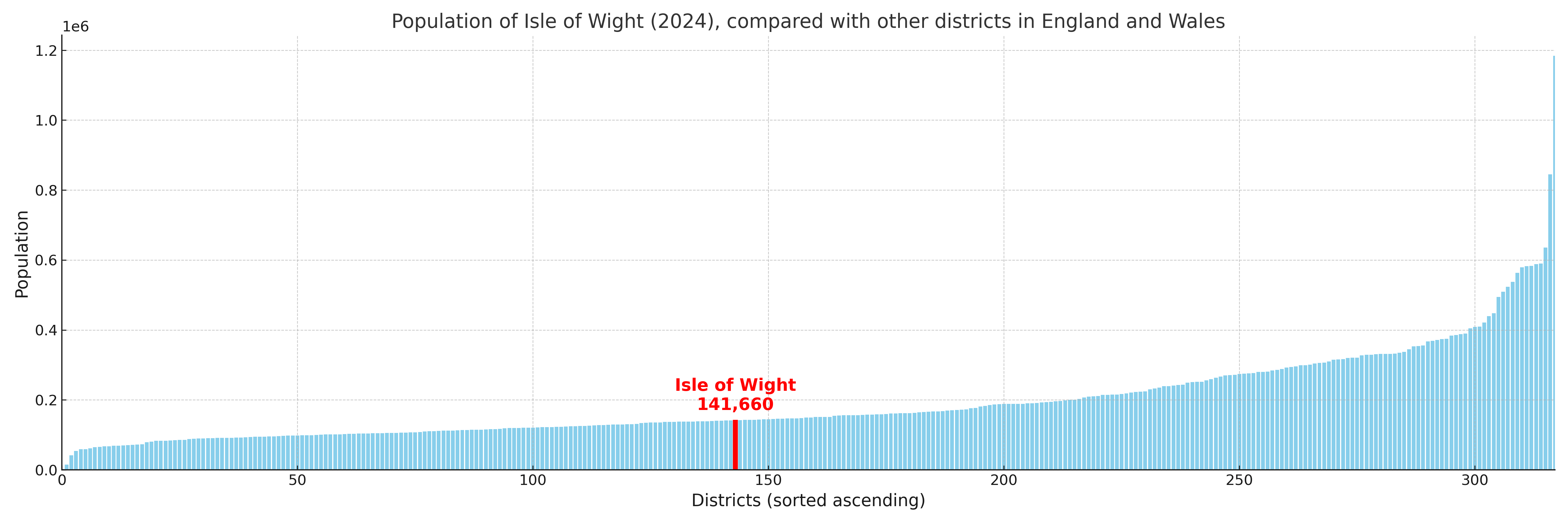 Population of Isle of Wight compared with other districts