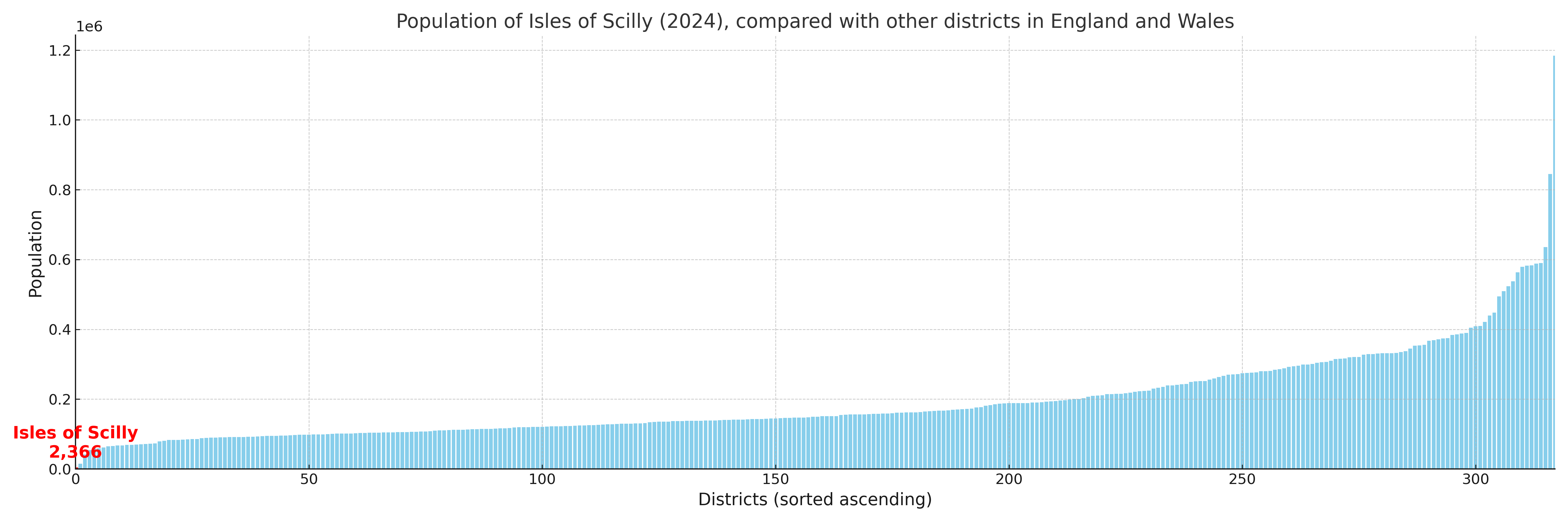 Population of Isles of Scilly compared with other districts