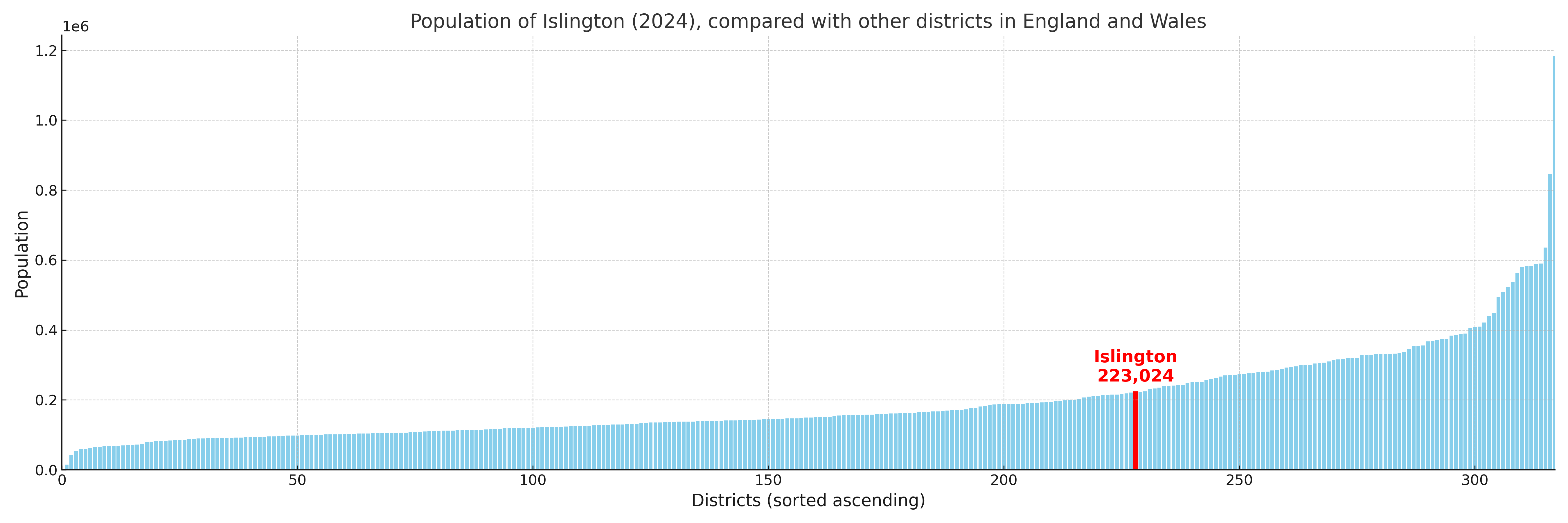 Population of Islington compared with other districts