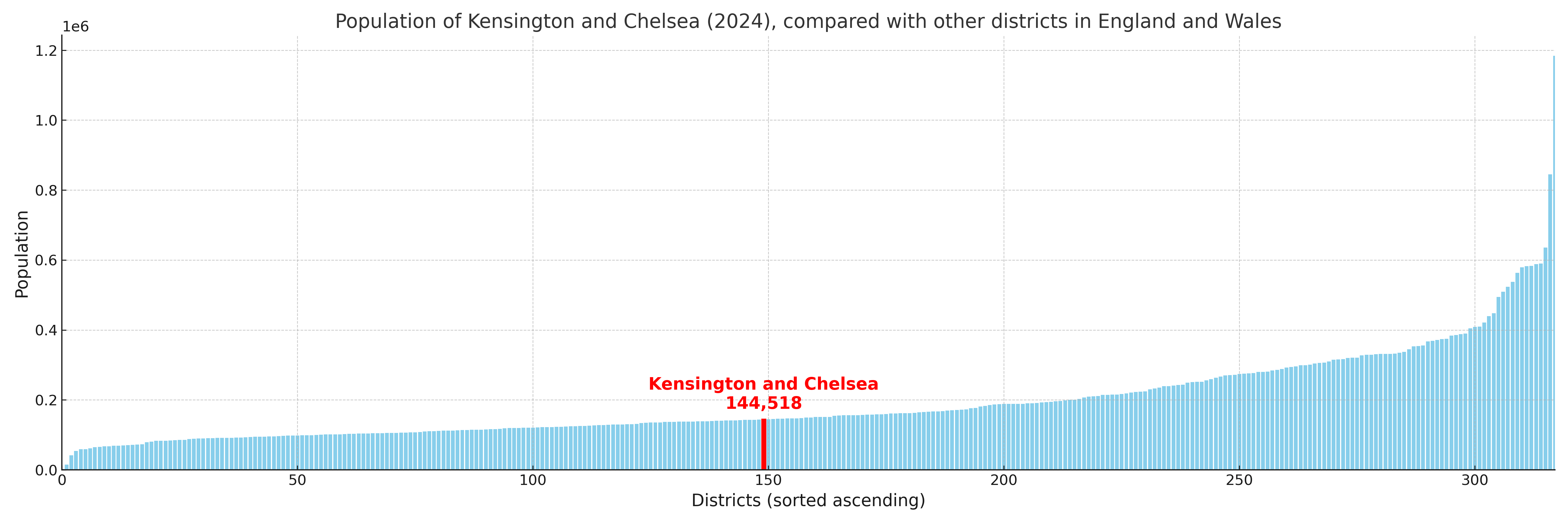 Population of Kensington and Chelsea compared with other districts