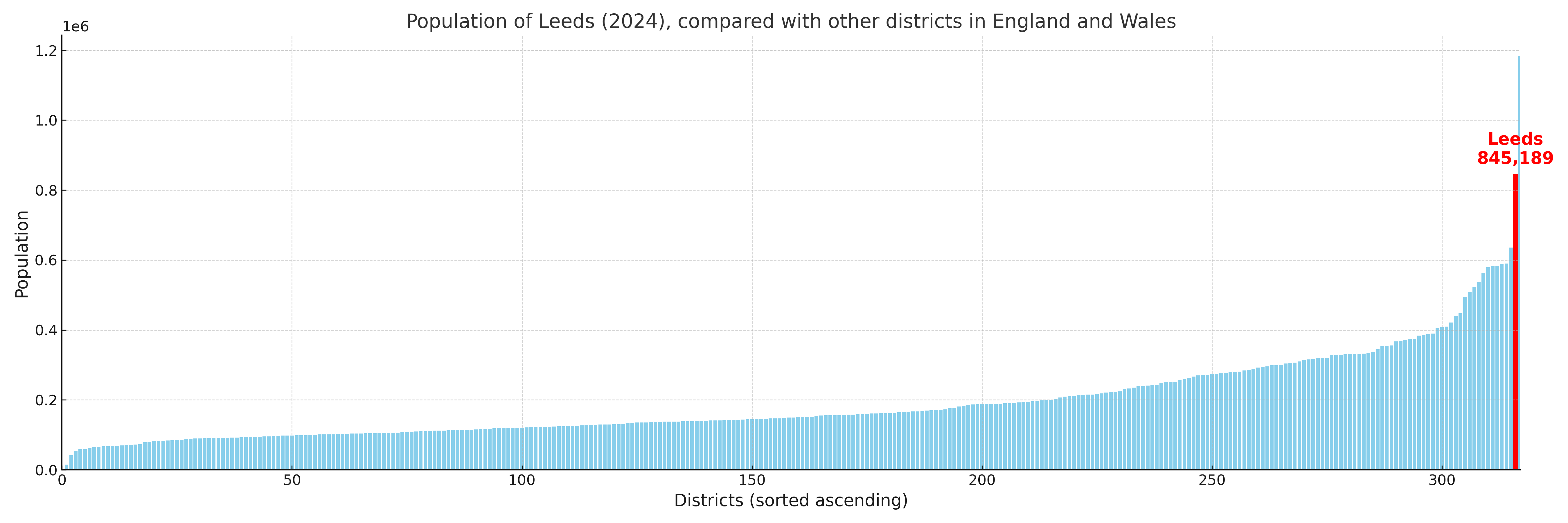 Population of Leeds compared with other districts