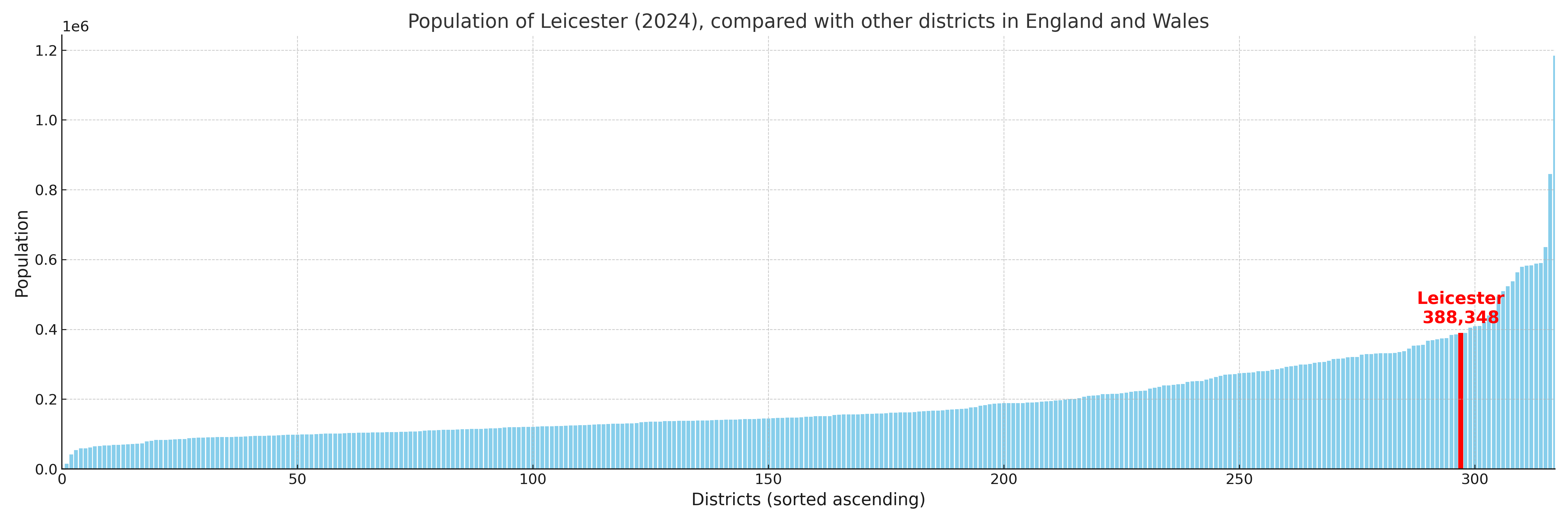 Population of Leicester compared with other districts