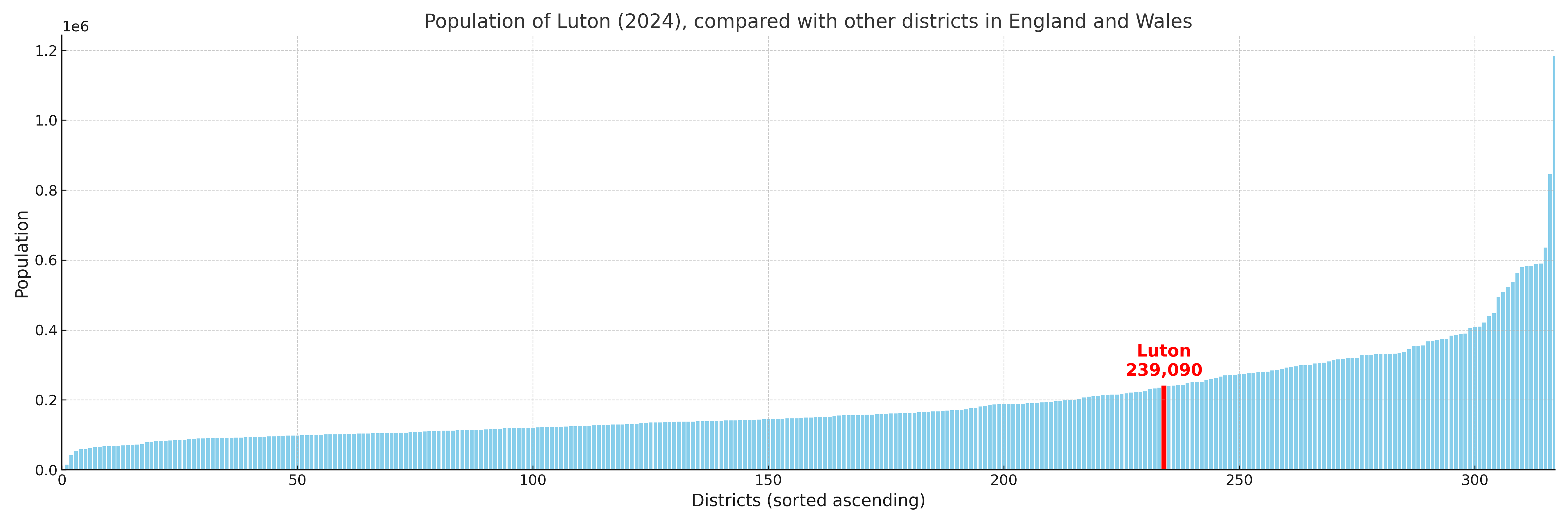 Population of Luton compared with other districts