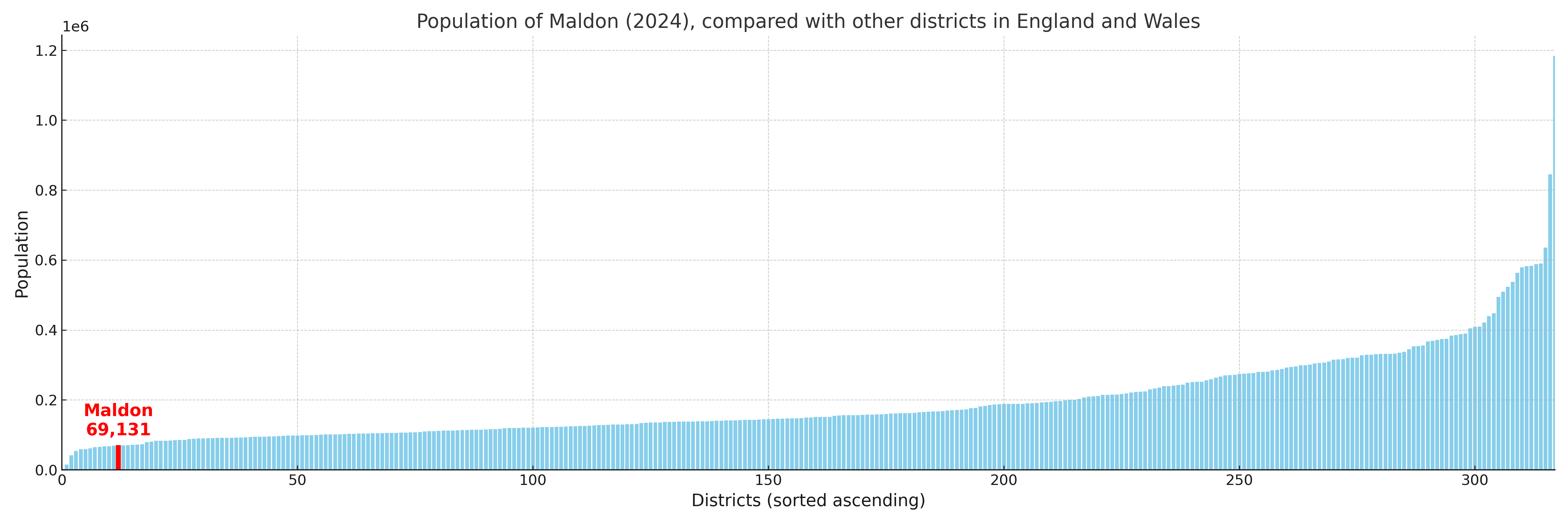 Population of Maldon compared with other districts