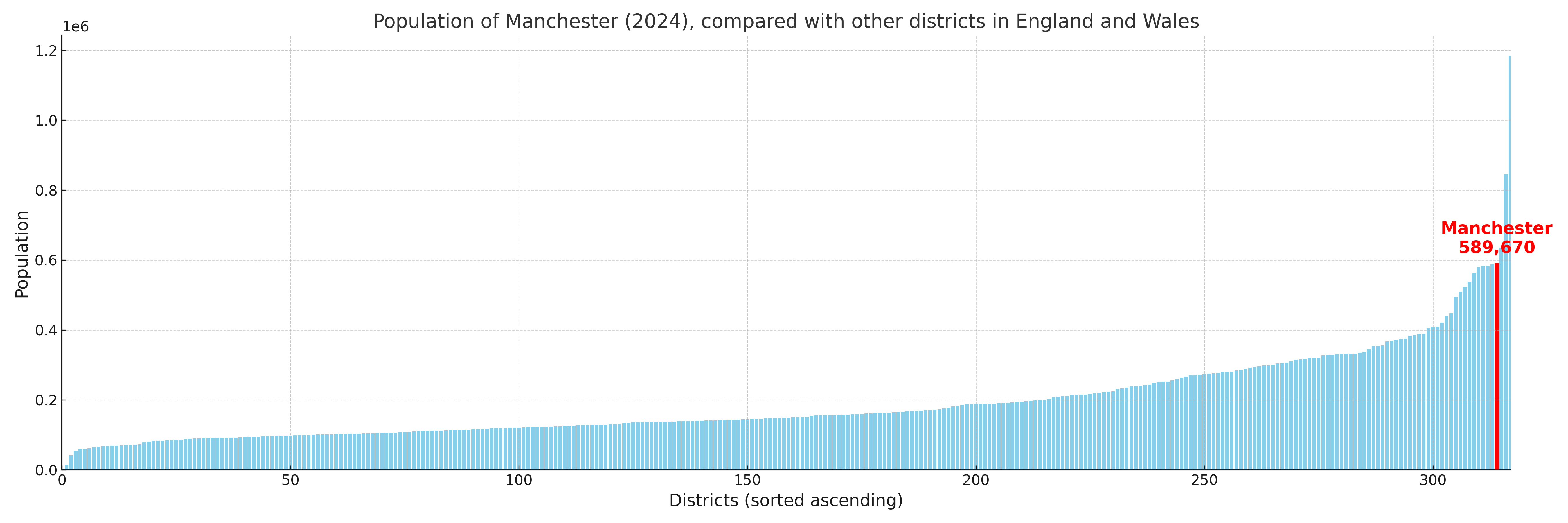 Population of Manchester compared with other districts