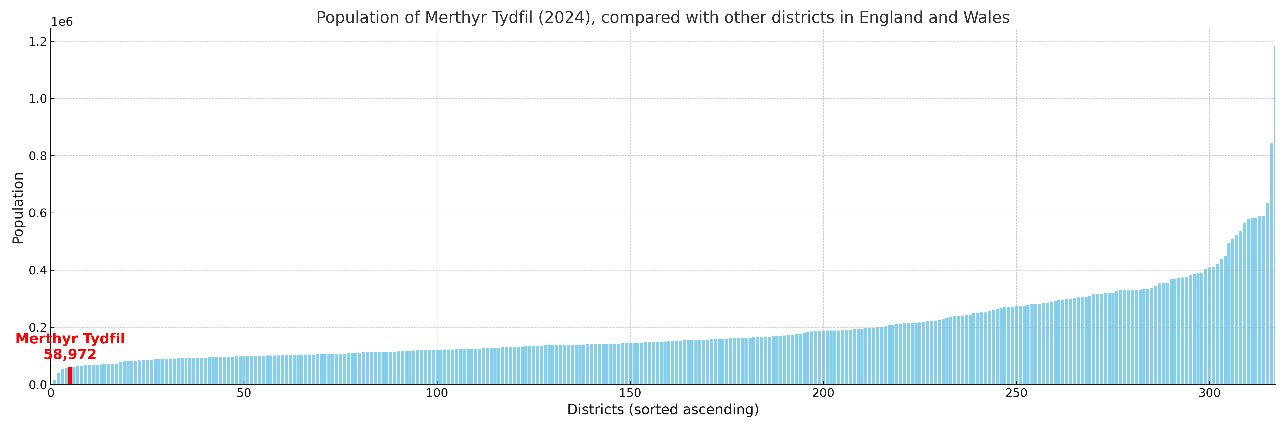 Population of Merthyr Tydfil compared with other districts