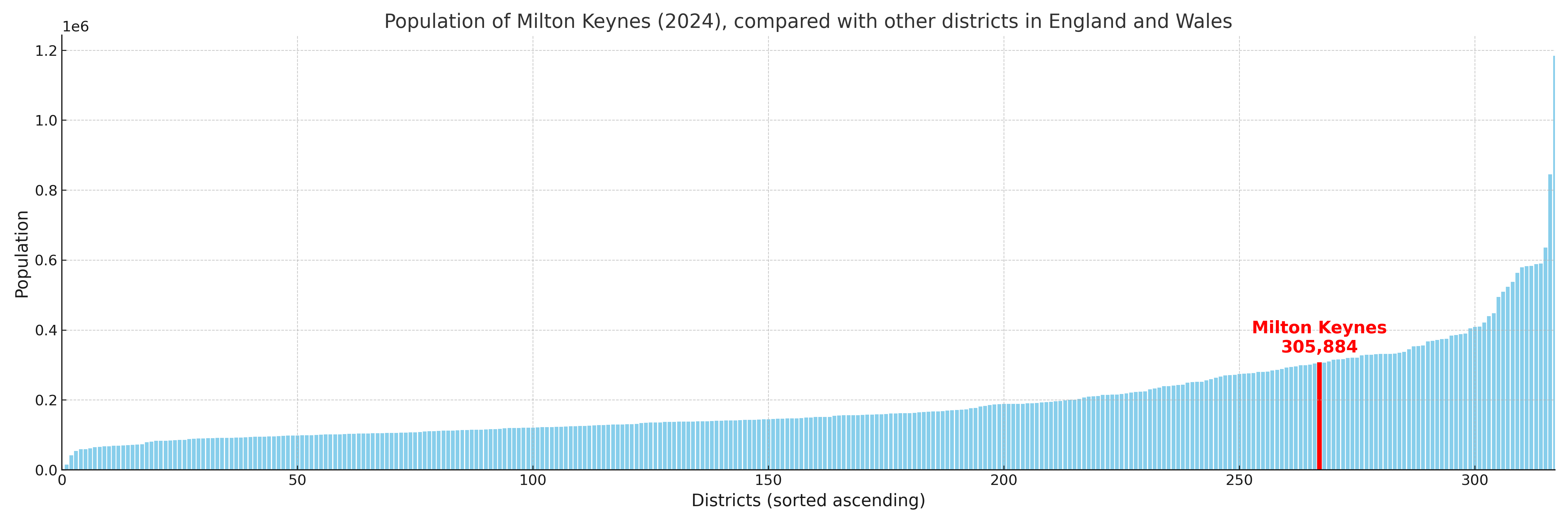 Population of Milton Keynes compared with other districts