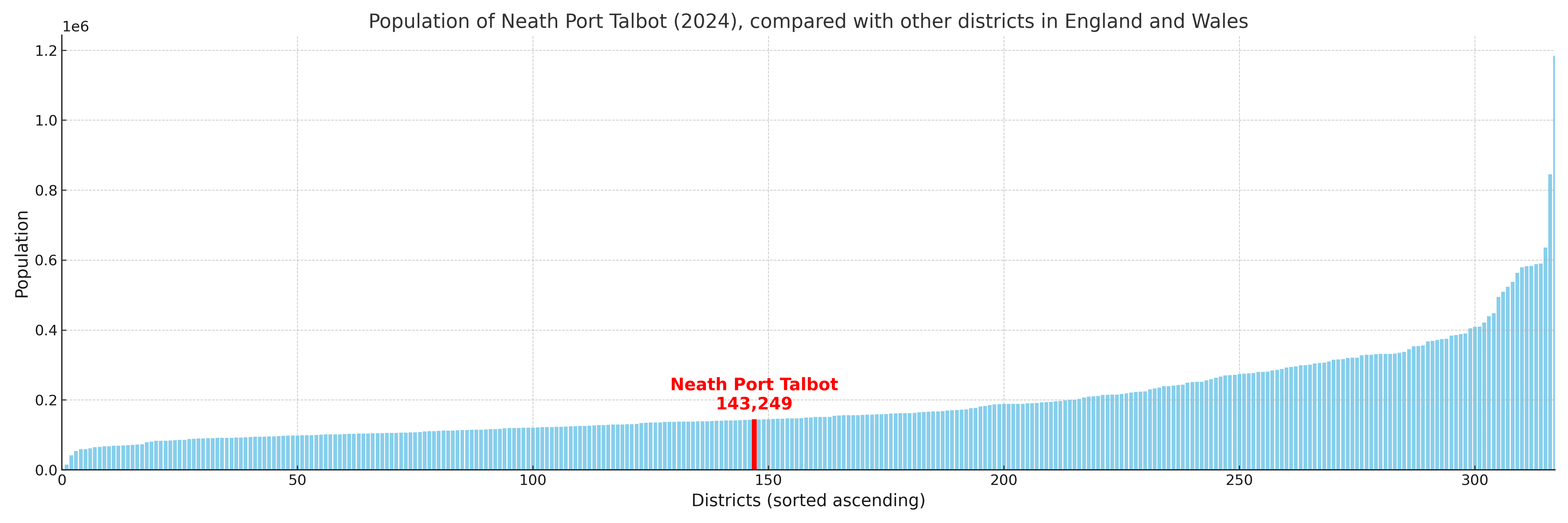 Population of Neath Port Talbot compared with other districts