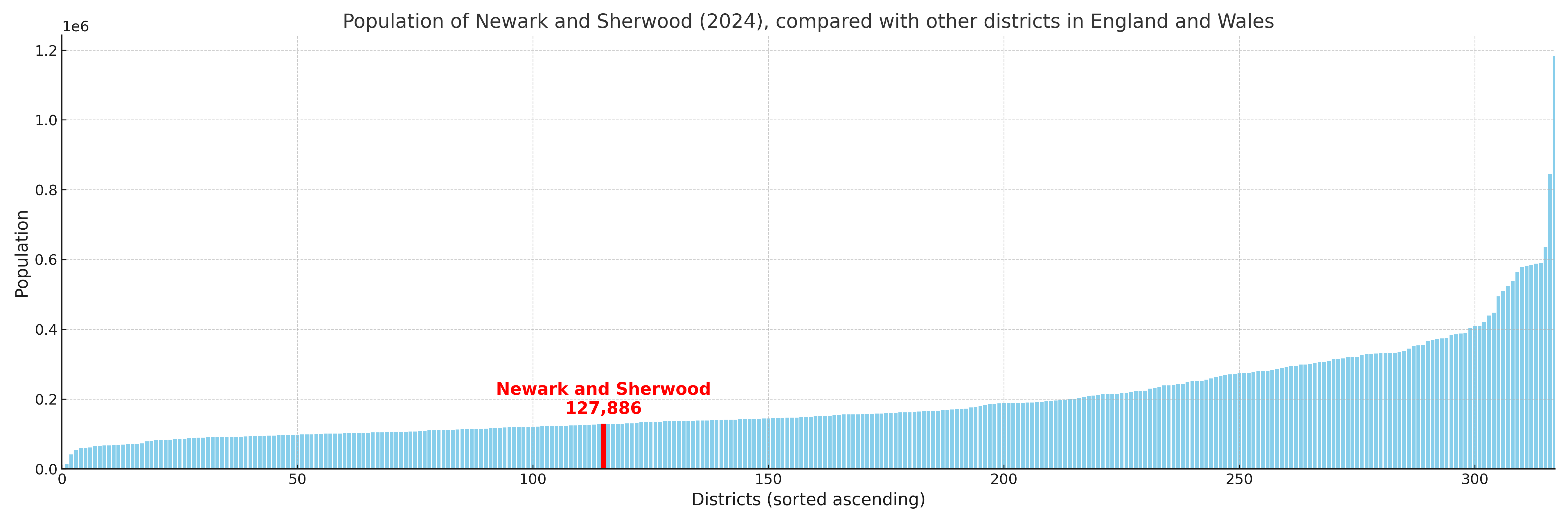 Population of Newark and Sherwood compared with other districts