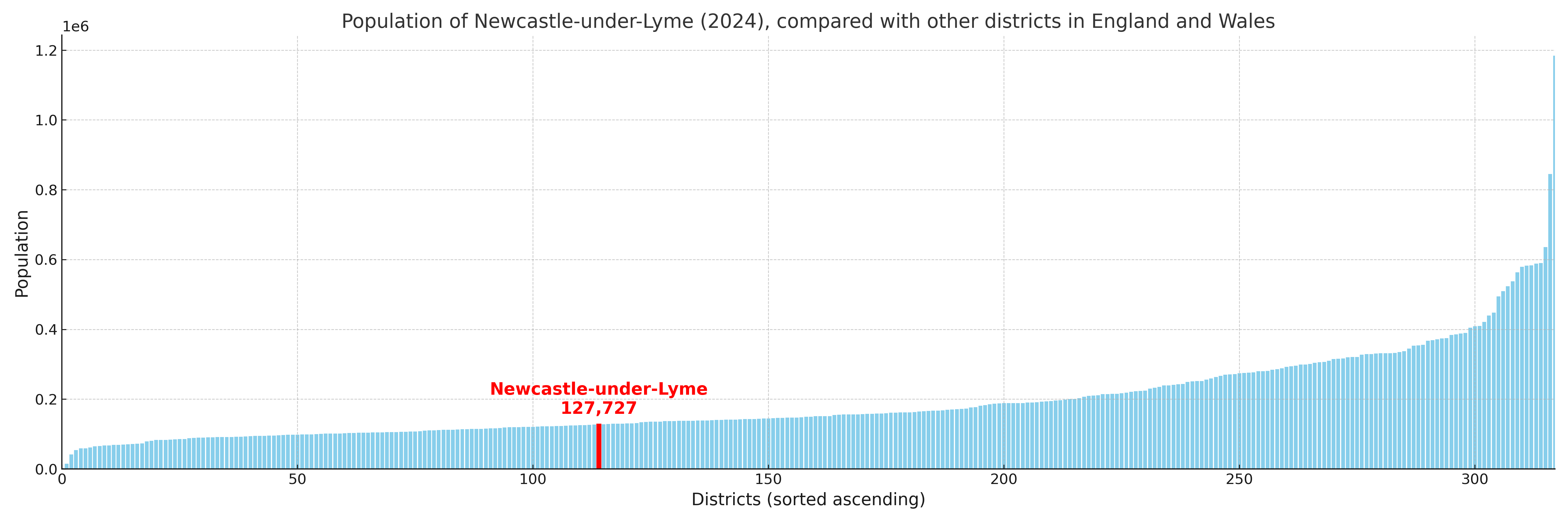 Population of Newcastle-under-Lyme compared with other districts
