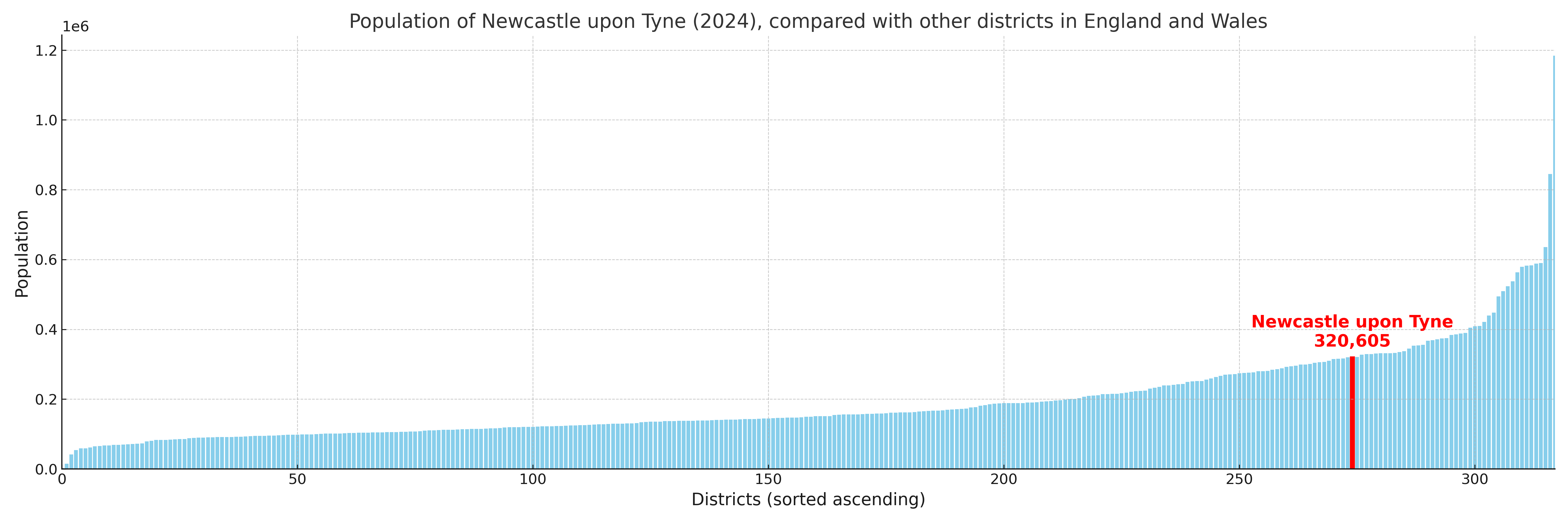 Population of Newcastle upon Tyne compared with other districts