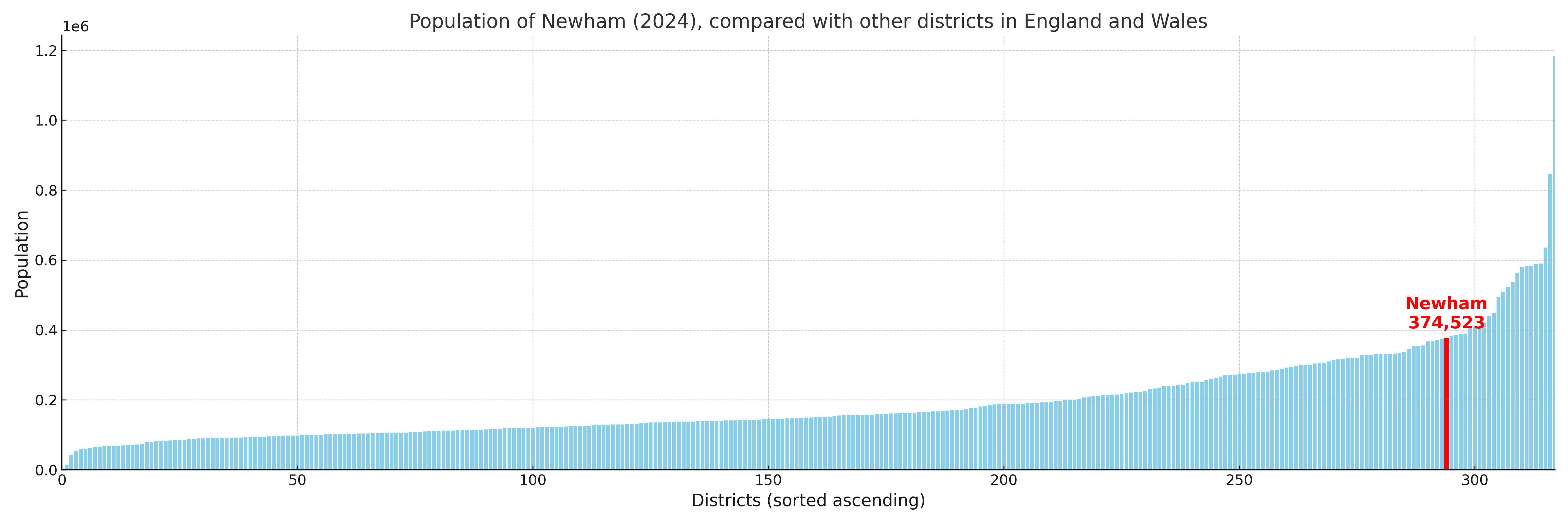 Population of Newham compared with other districts