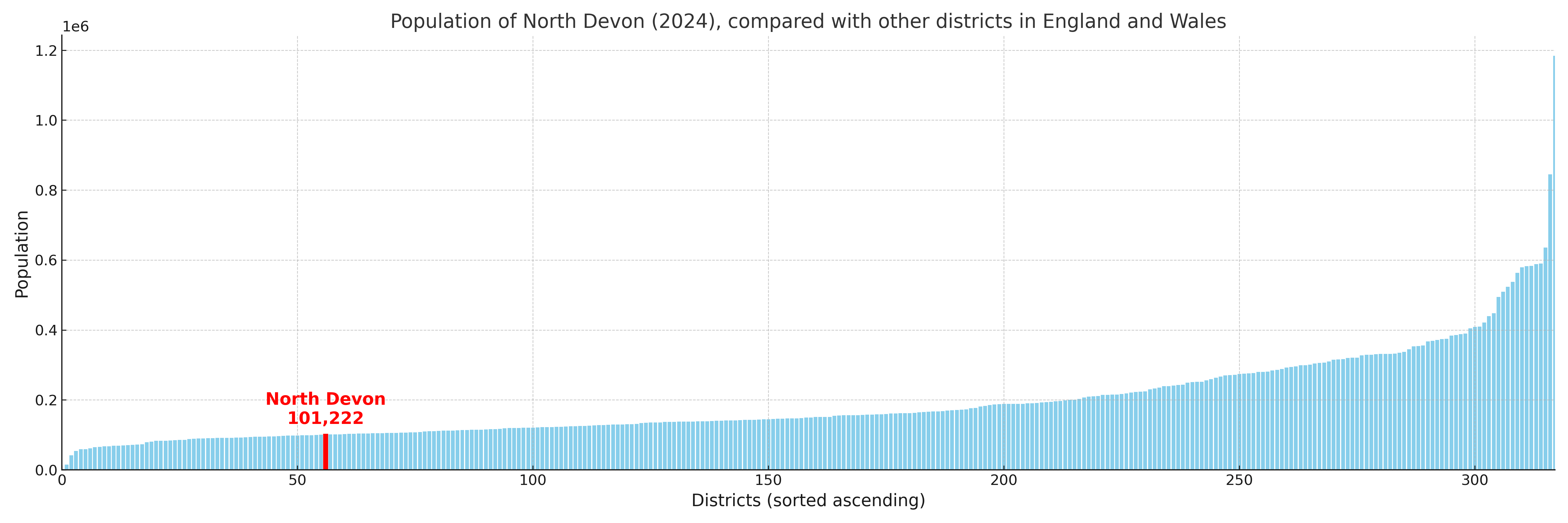 Population of North Devon compared with other districts
