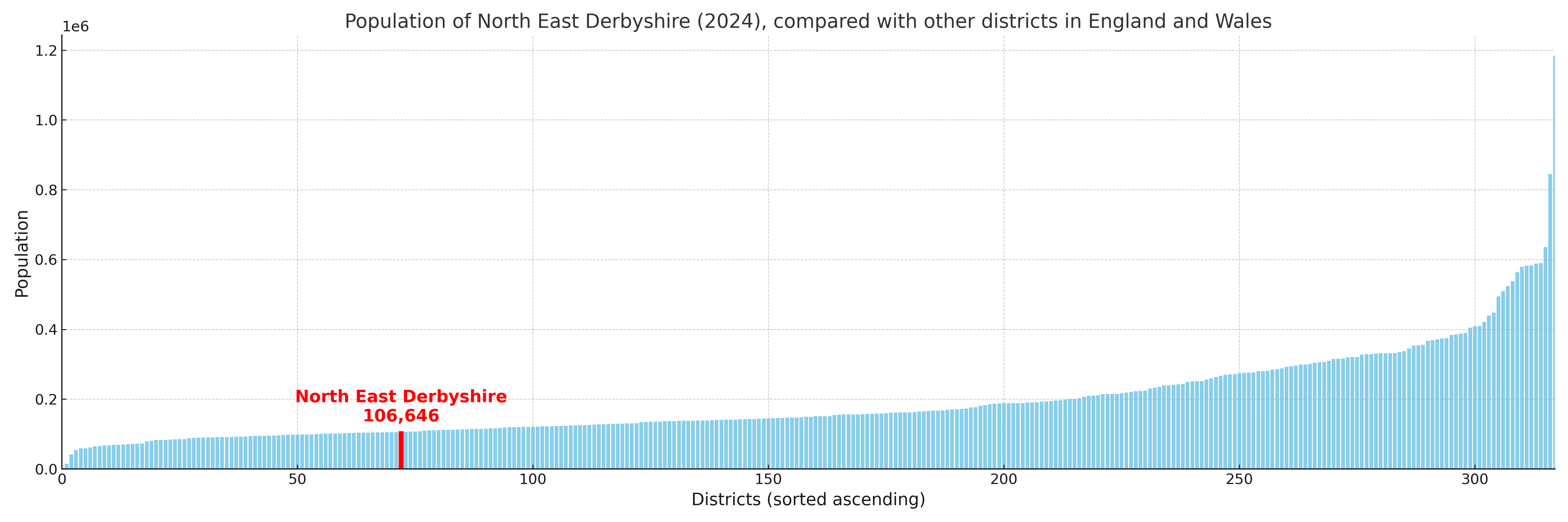 Population of North East Derbyshire compared with other districts