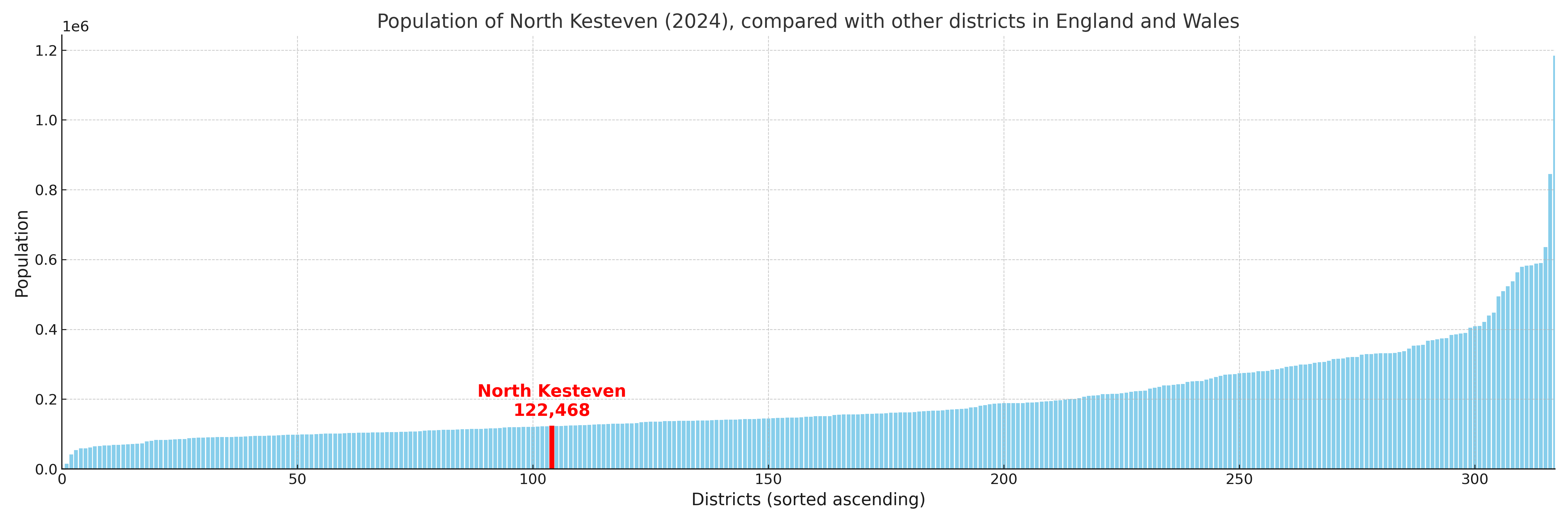 Population of North Kesteven compared with other districts