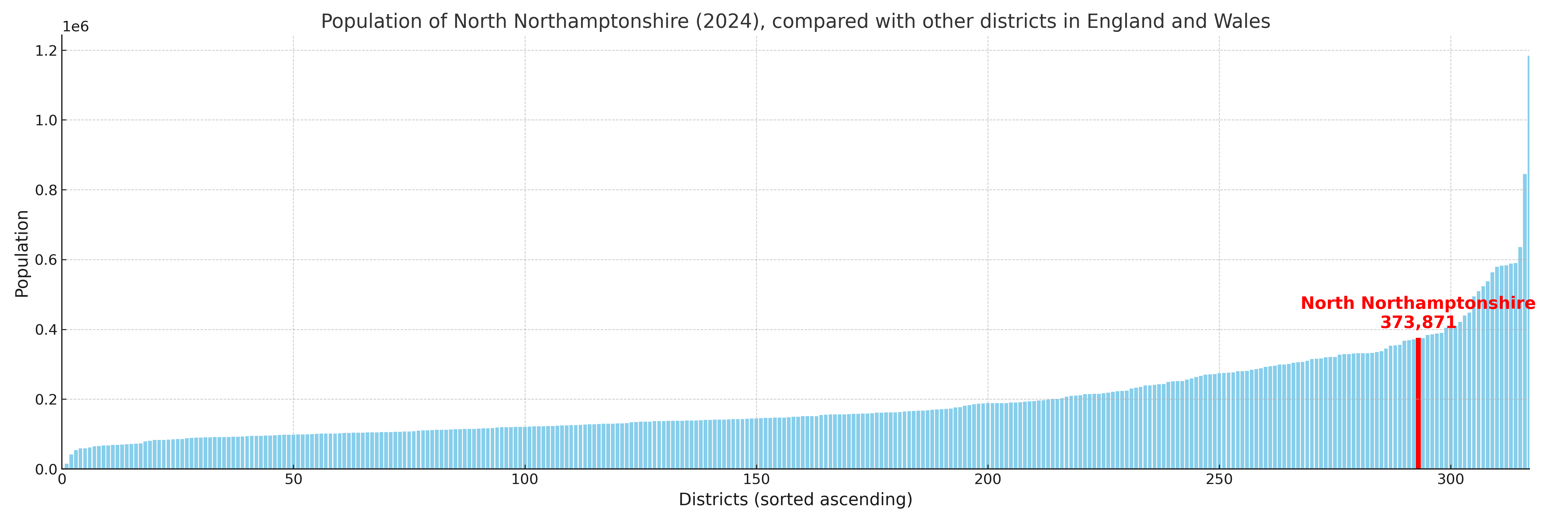 Population of North Northamptonshire compared with other districts