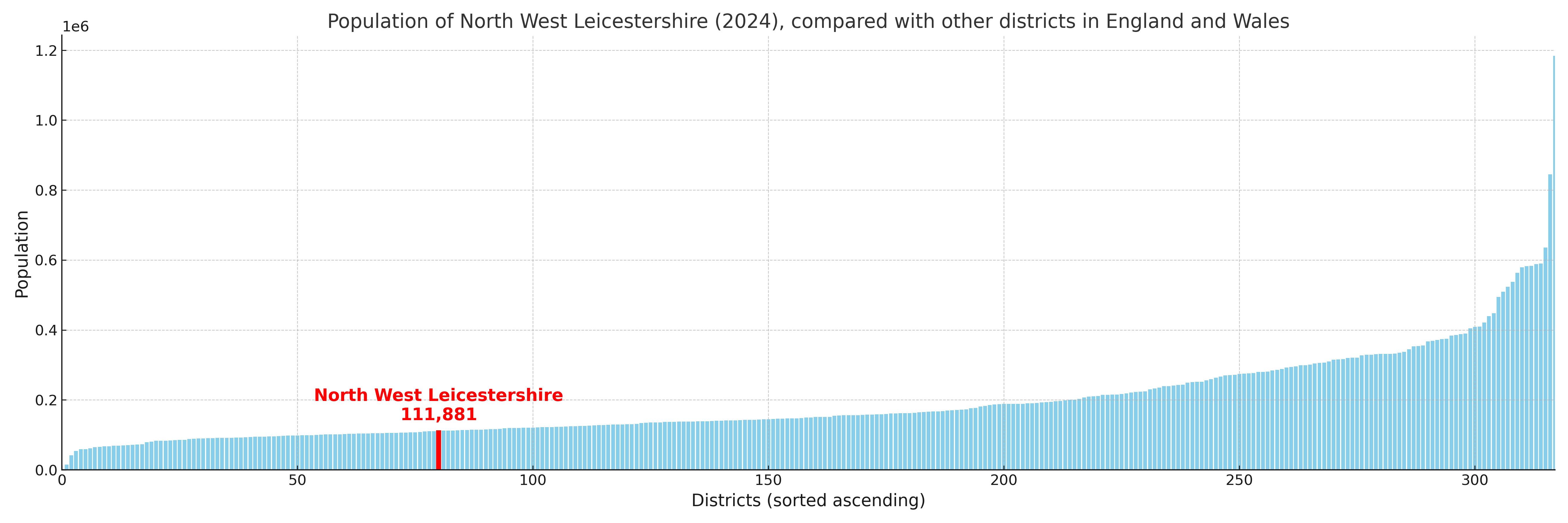 Population of North West Leicestershire compared with other districts