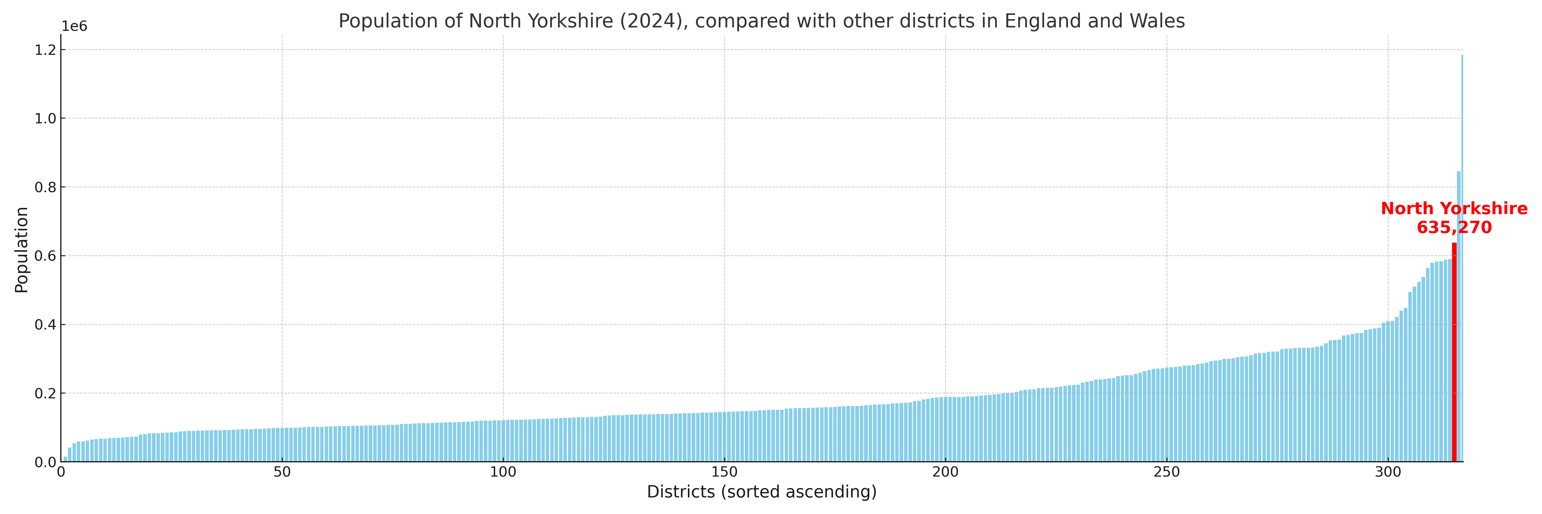 Population of North Yorkshire compared with other districts