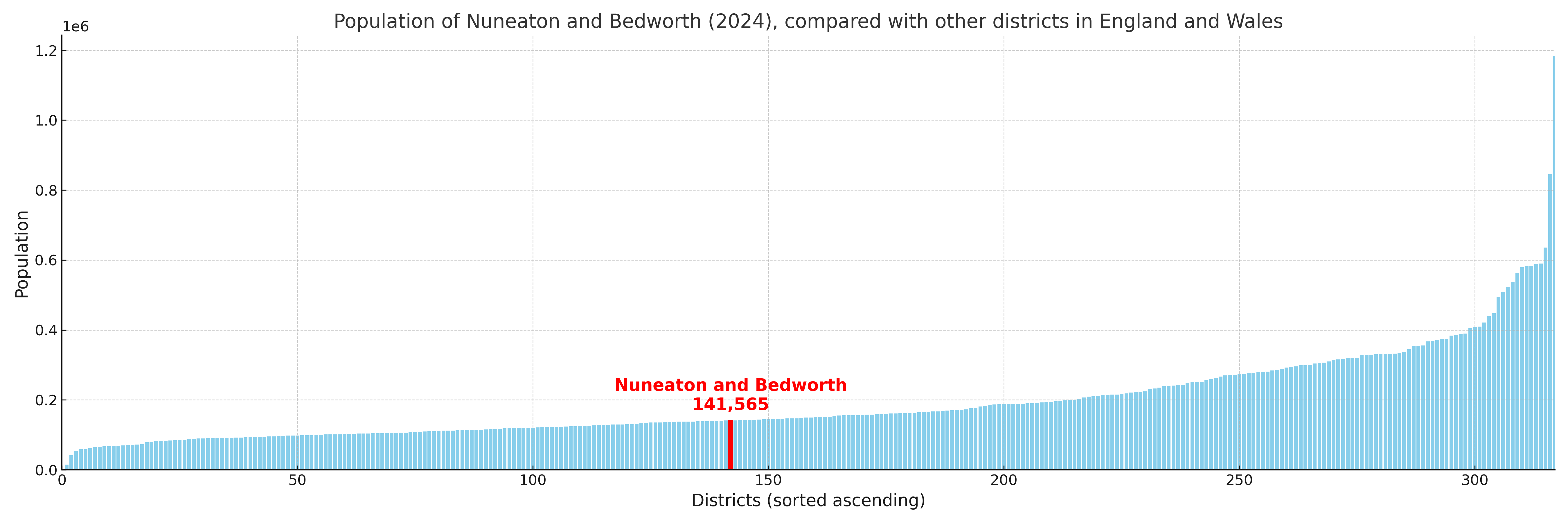 Population of Nuneaton and Bedworth compared with other districts