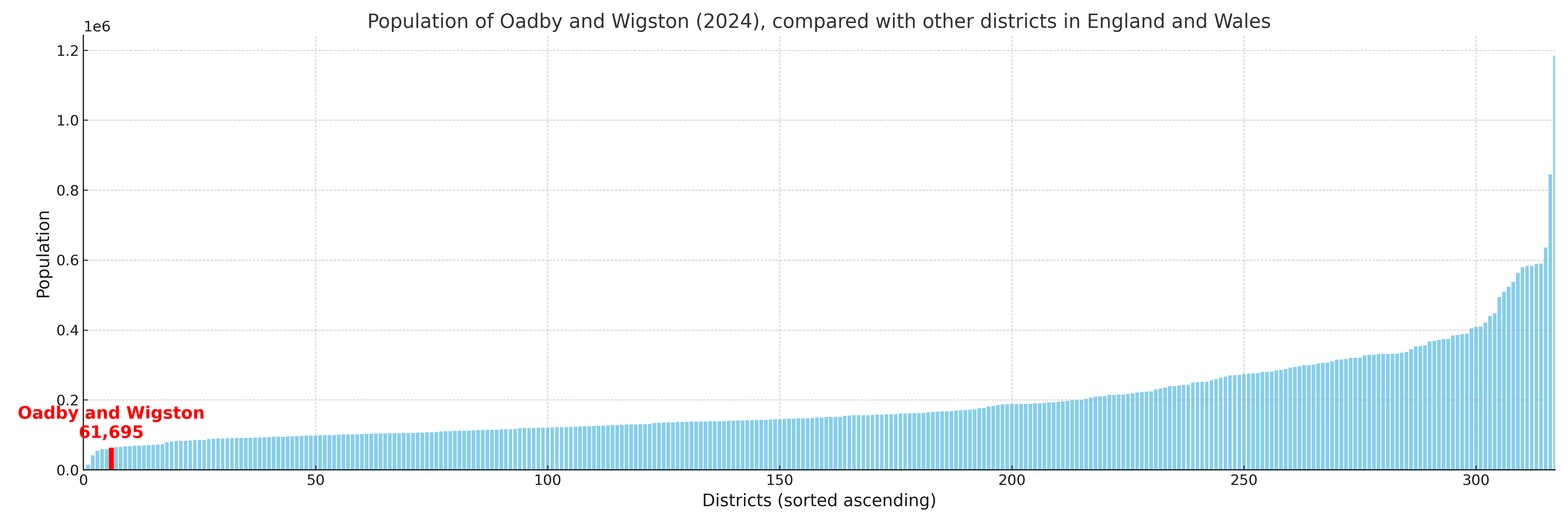 Population of Oadby and Wigston compared with other districts