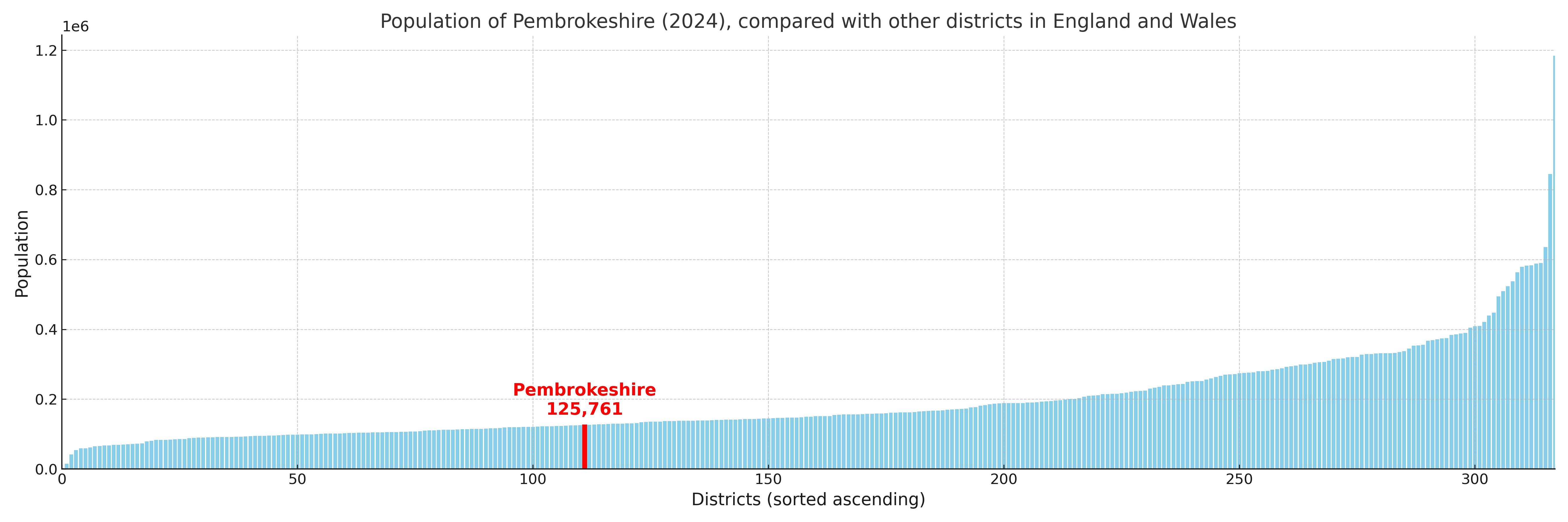 Population of Pembrokeshire compared with other districts