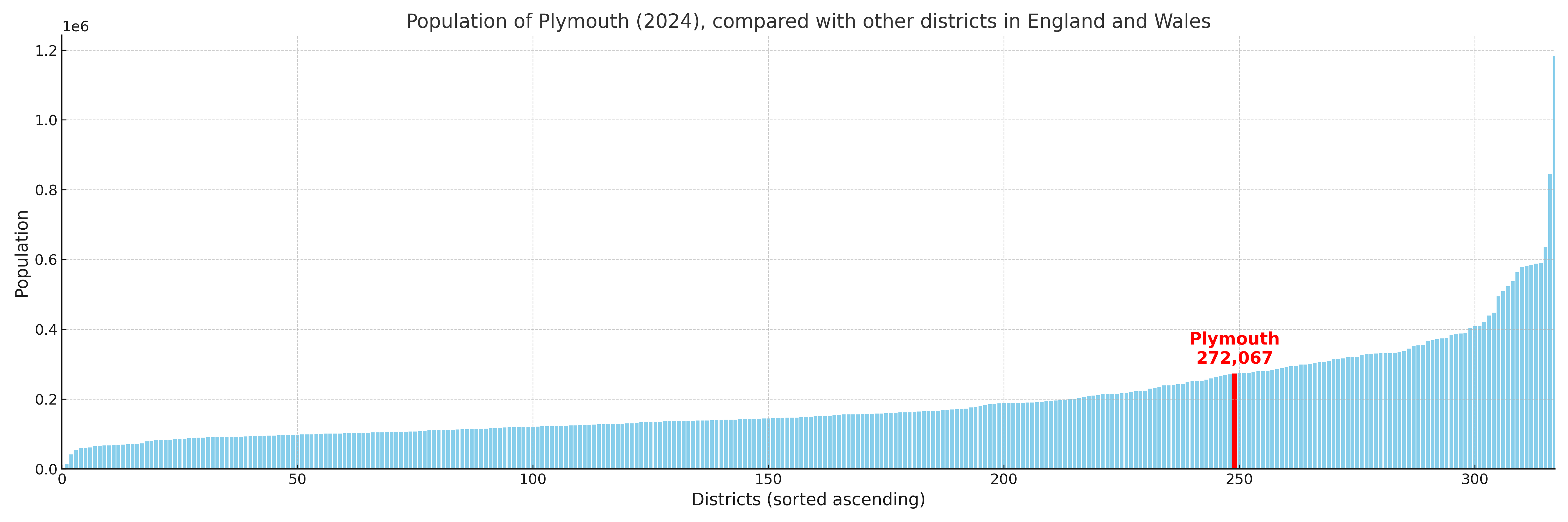Population of Plymouth compared with other districts