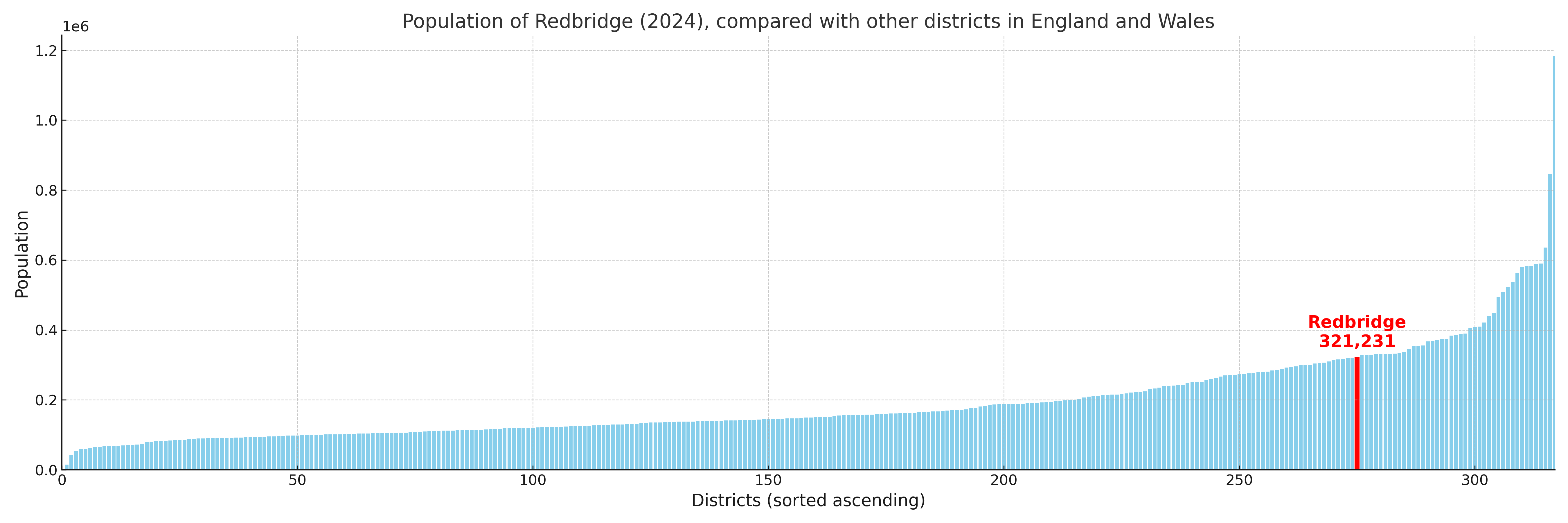 Population of Redbridge compared with other districts