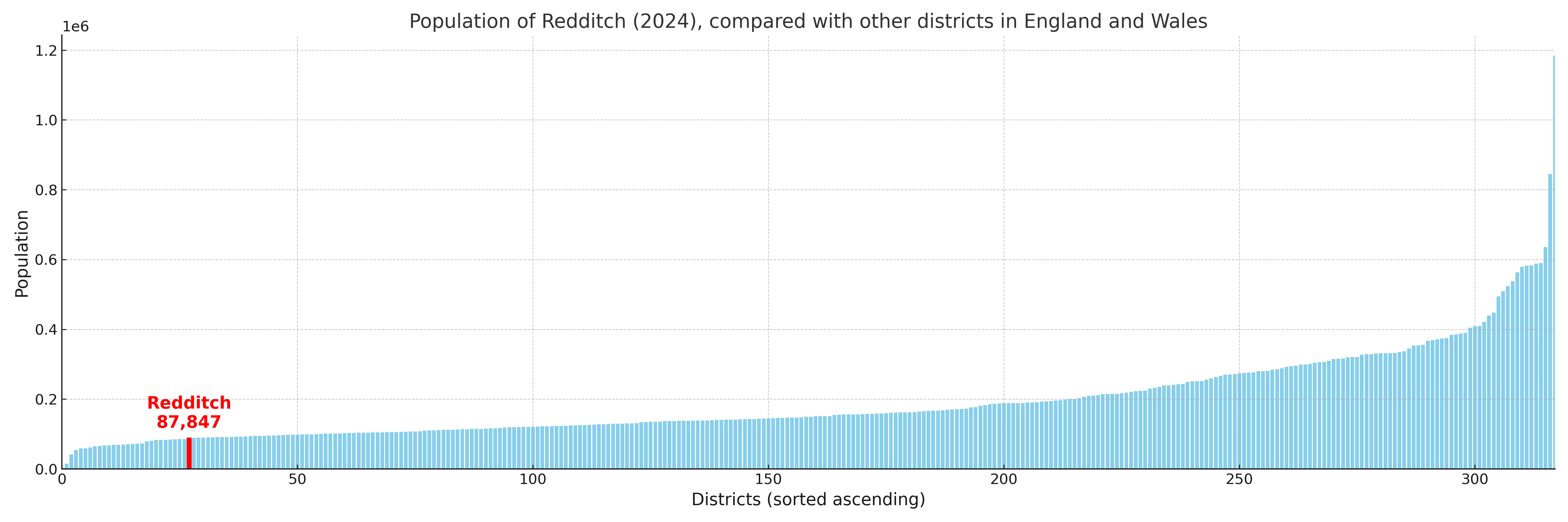 Population of Redditch compared with other districts