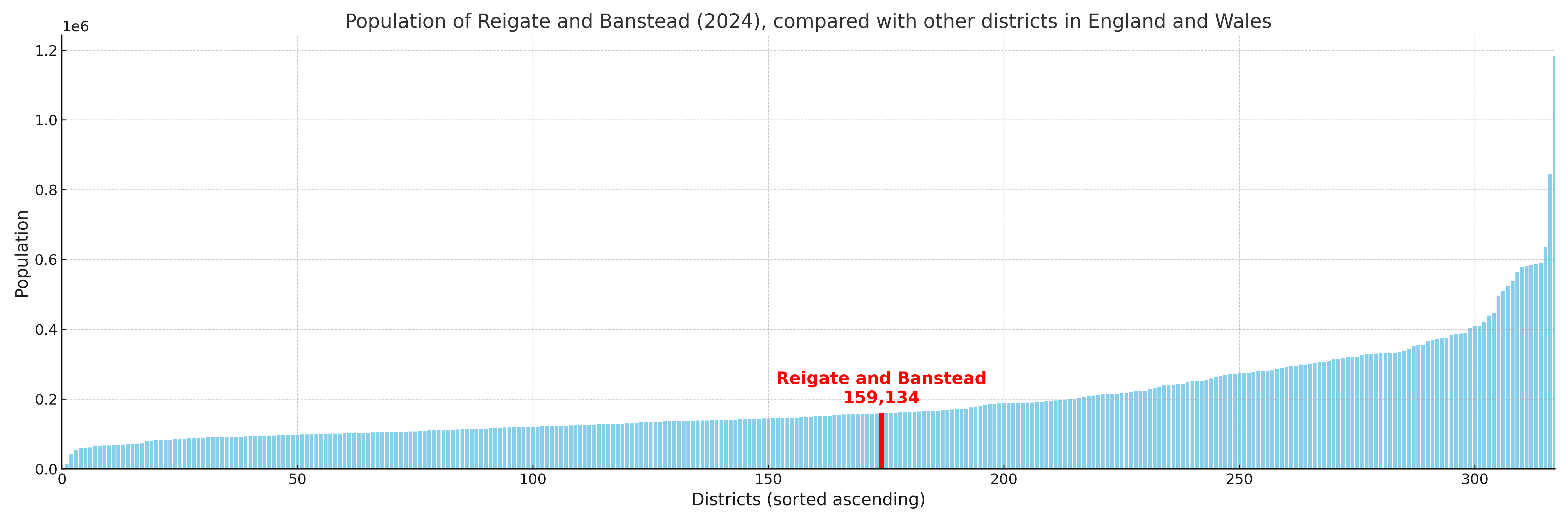 Population of Reigate and Banstead compared with other districts