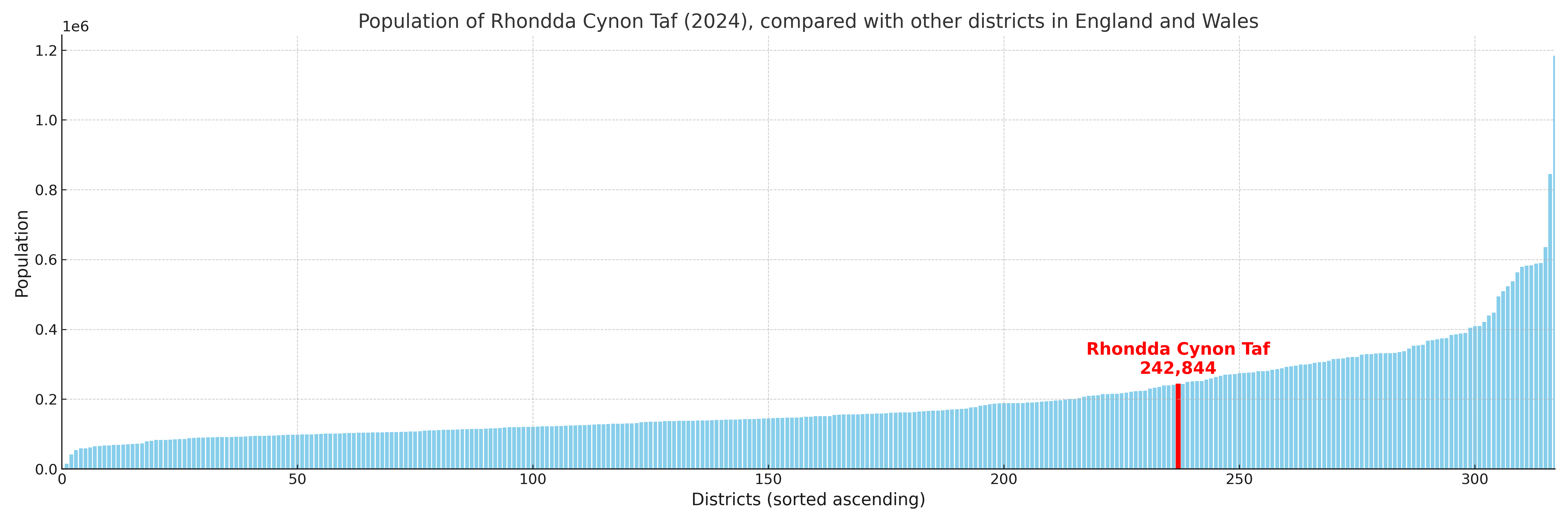 Population of Rhondda Cynon Taf compared with other districts