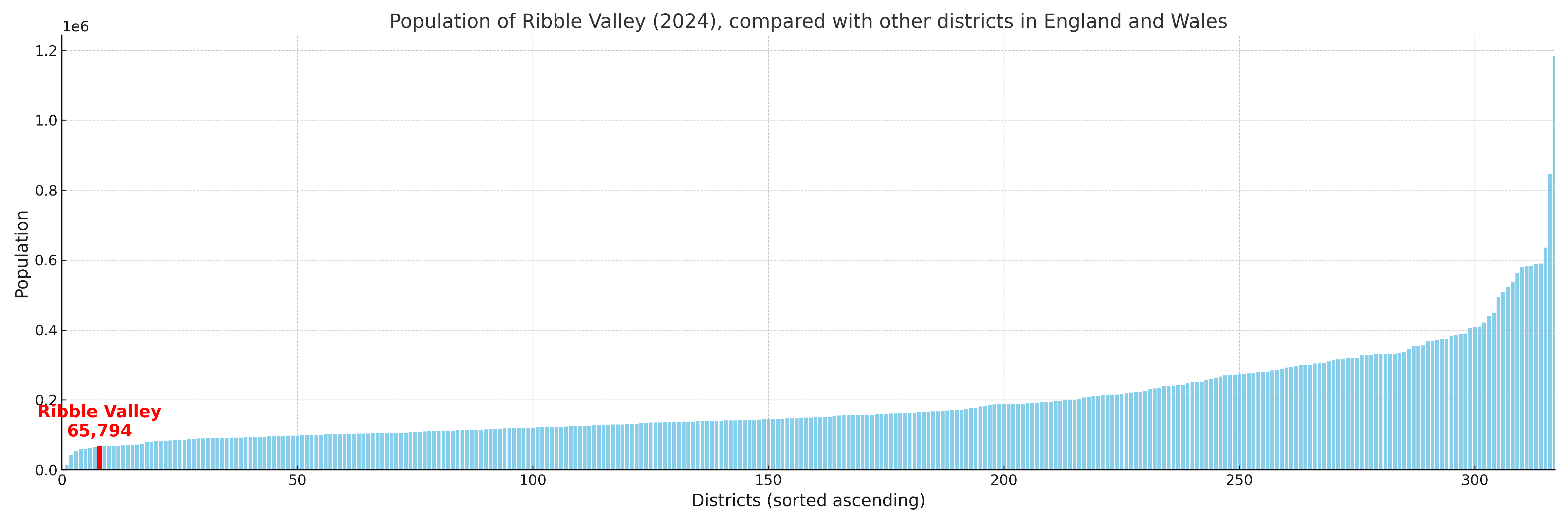 Population of Ribble Valley compared with other districts