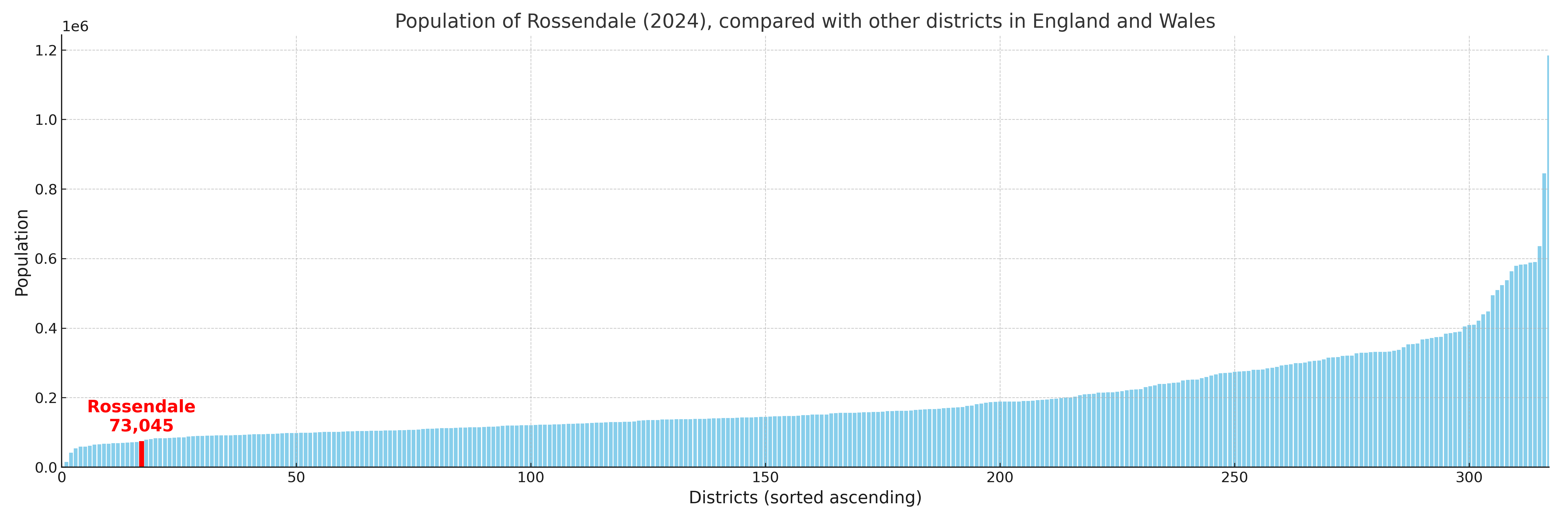Population of Rossendale compared with other districts