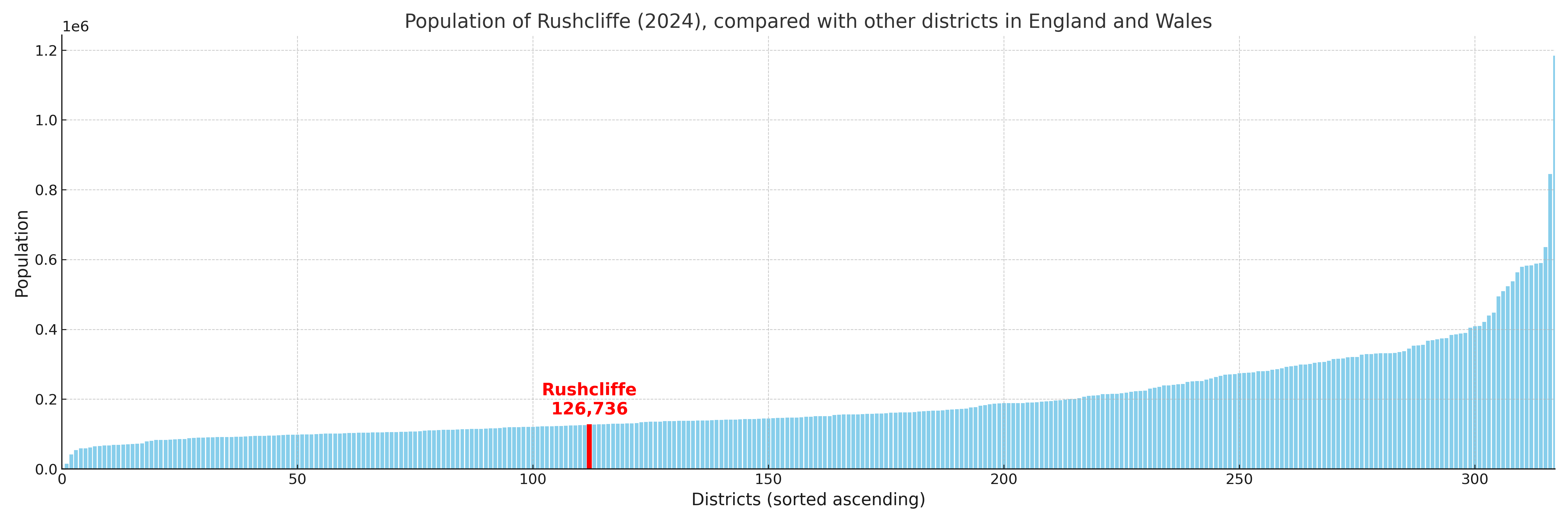 Population of Rushcliffe compared with other districts