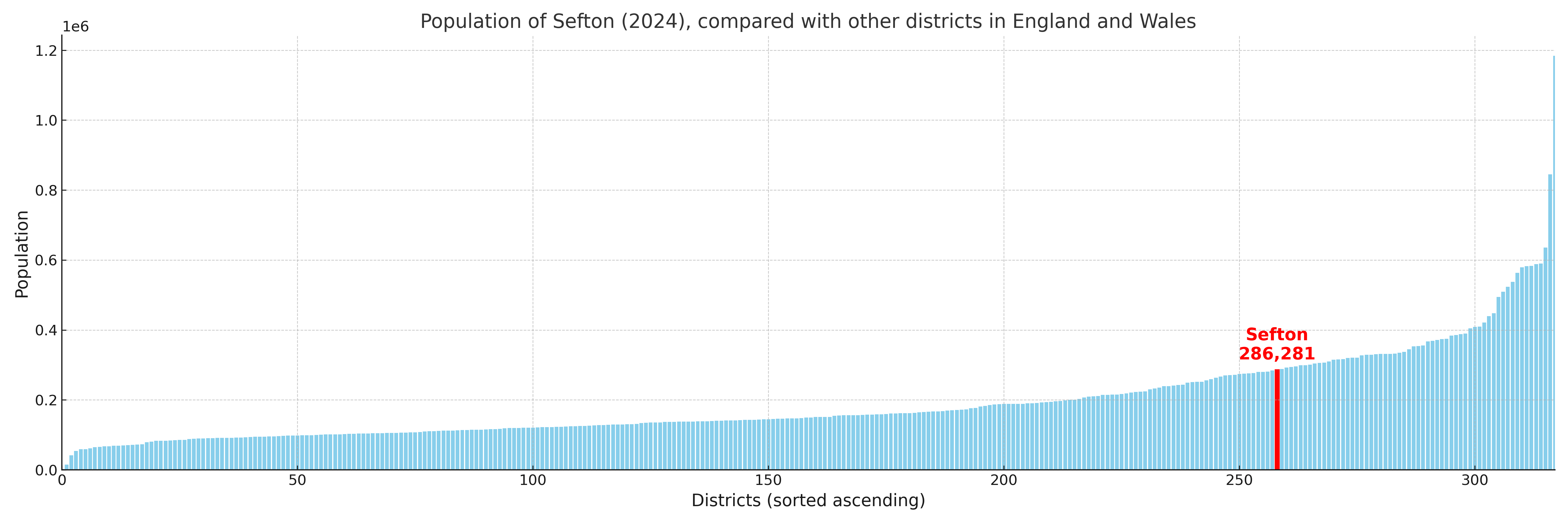 Population of Sefton compared with other districts