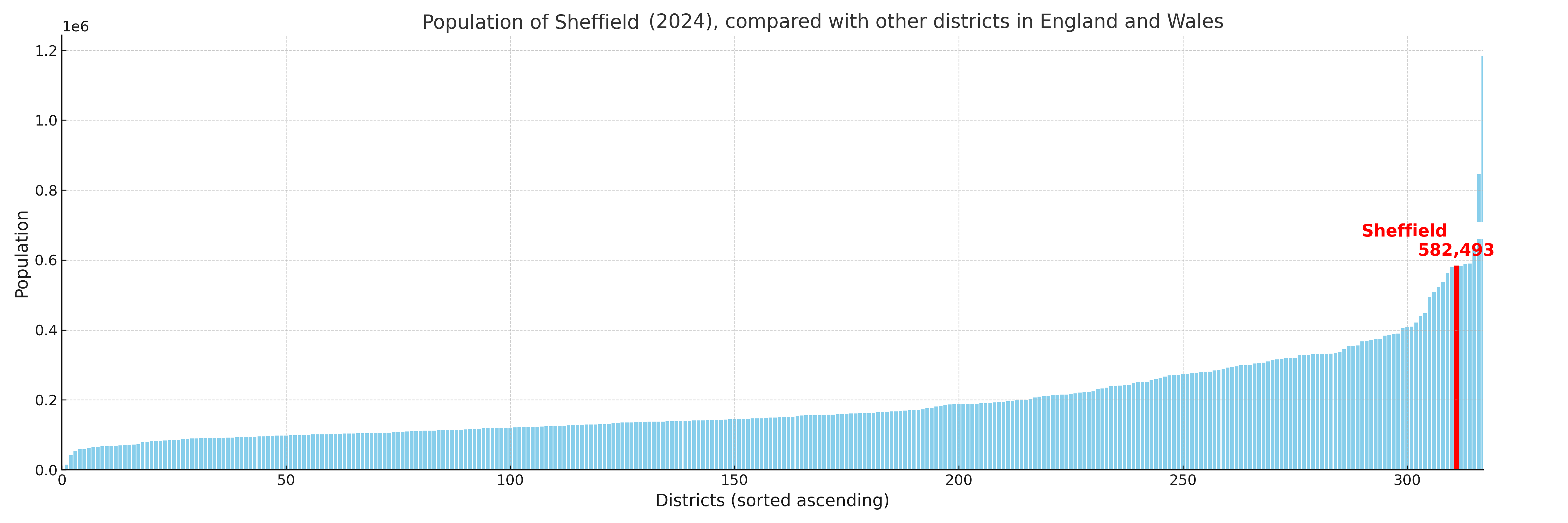 Population of Sheffield compared with other districts