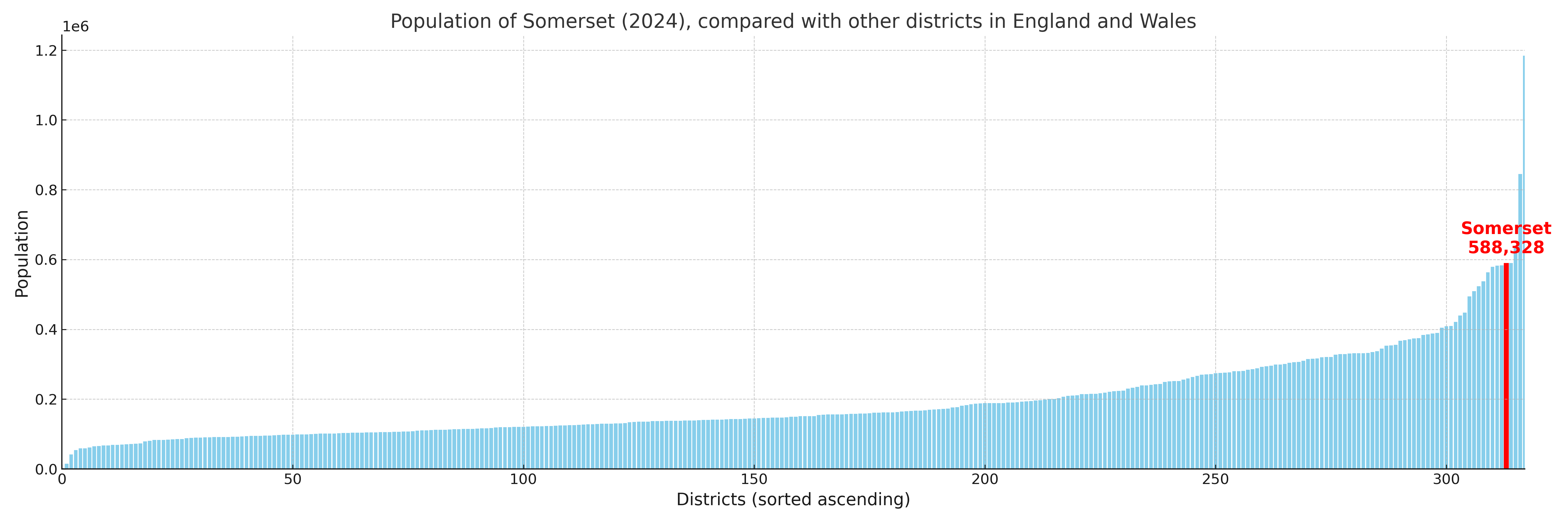 Population of Somerset compared with other districts