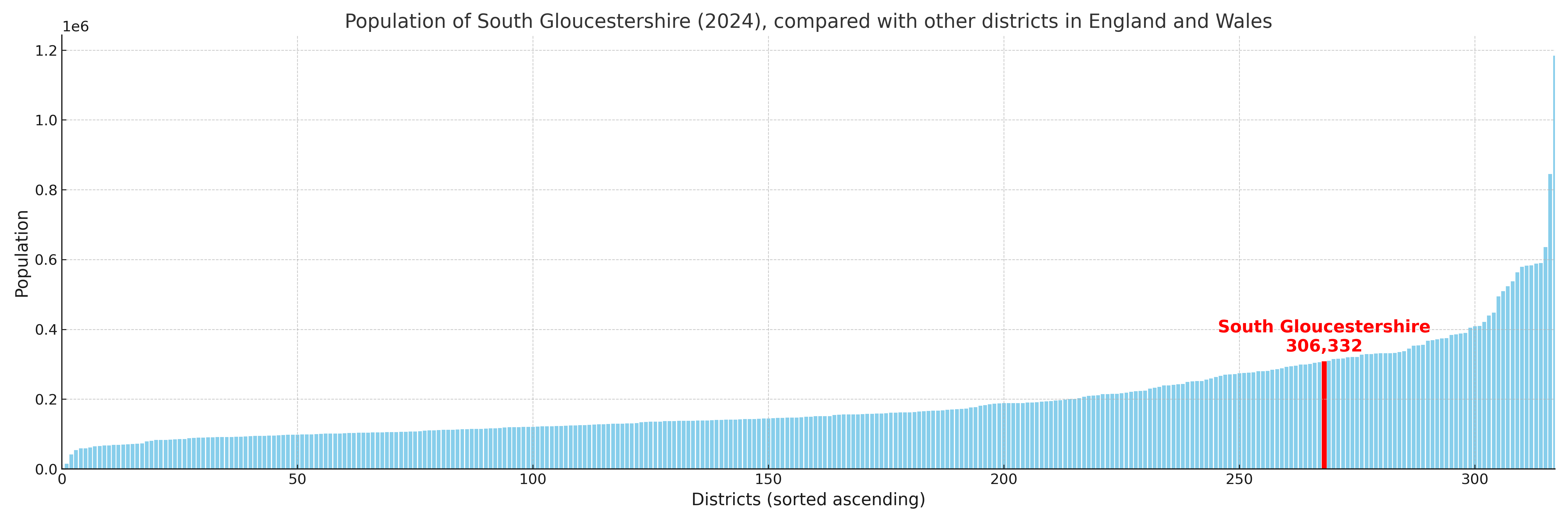 Population of South Gloucestershire compared with other districts