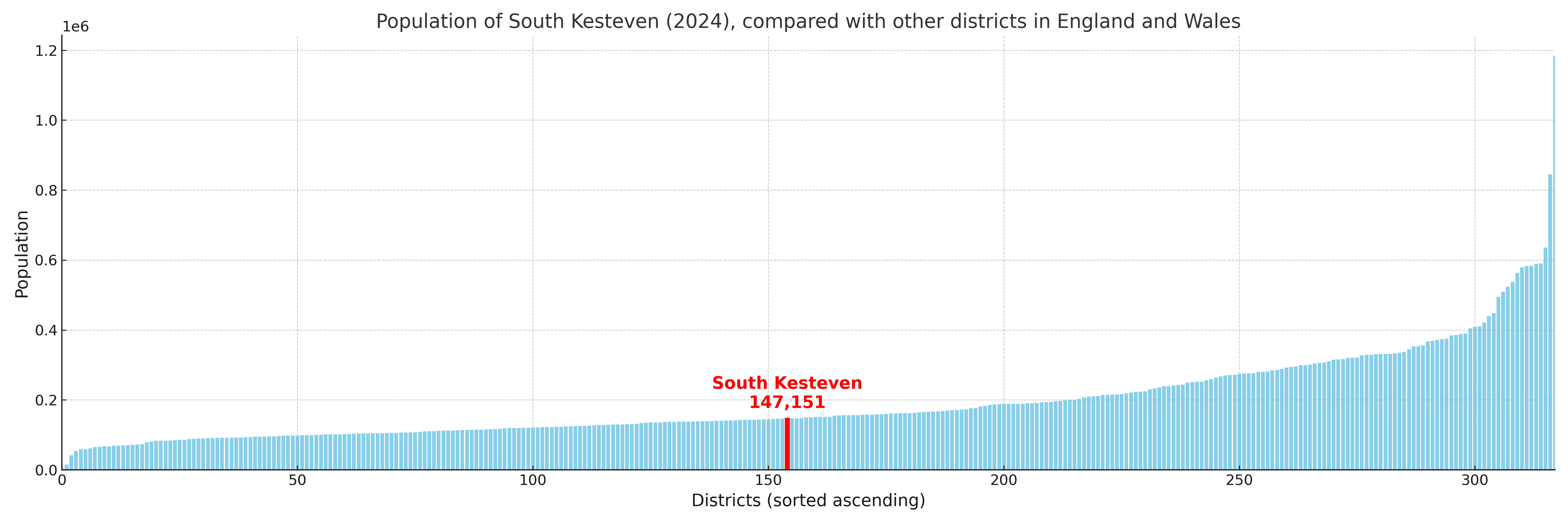 Population of South Kesteven compared with other districts