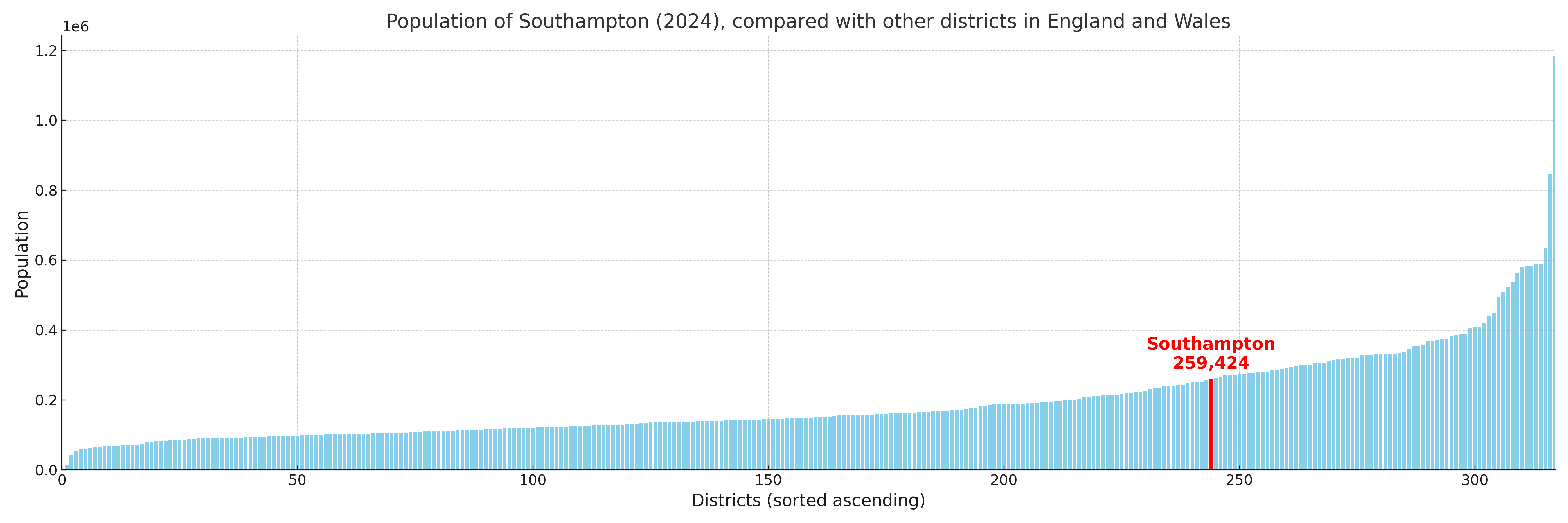 Population of Southampton compared with other districts